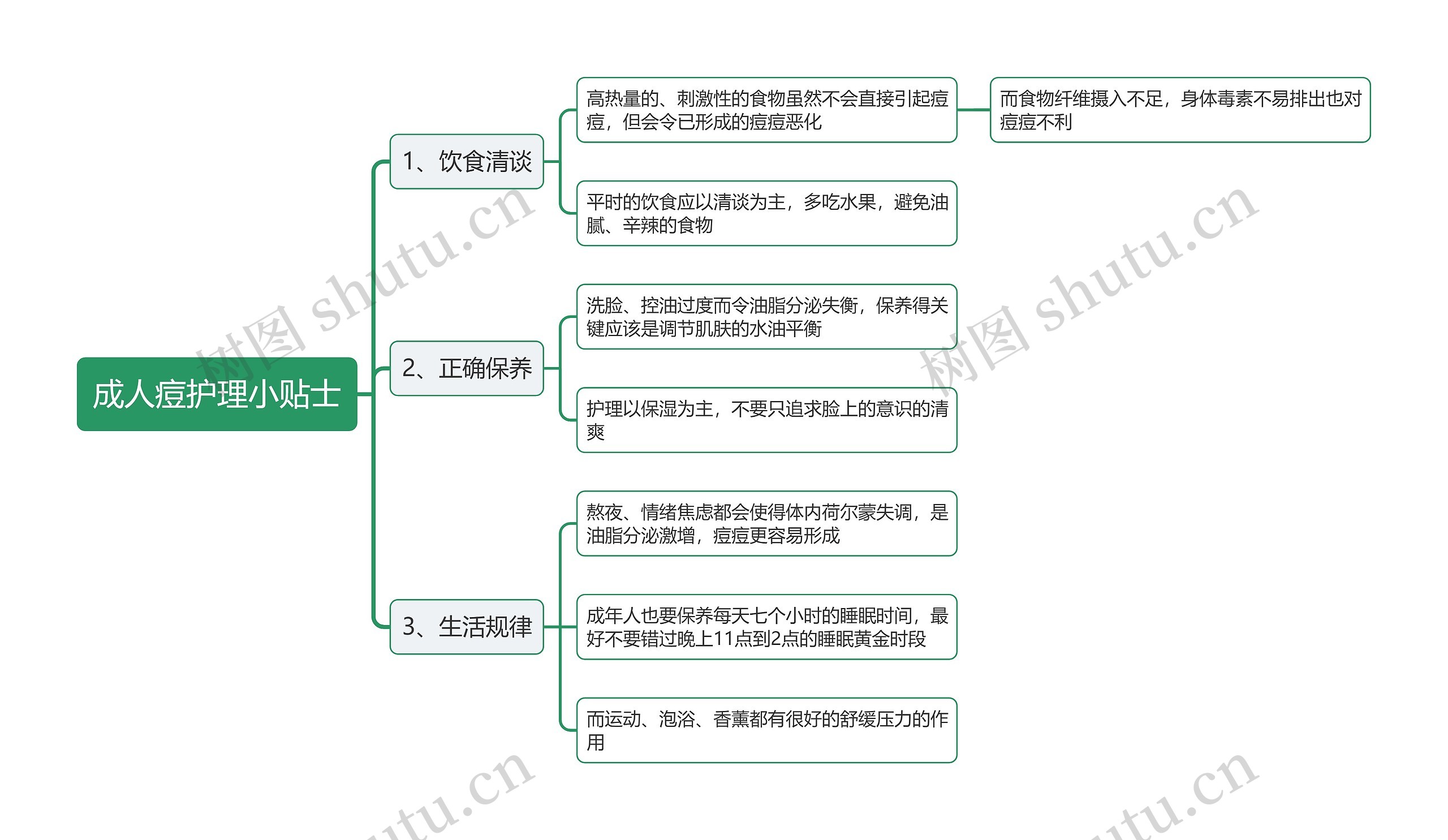 成人痘护理小贴士思维导图