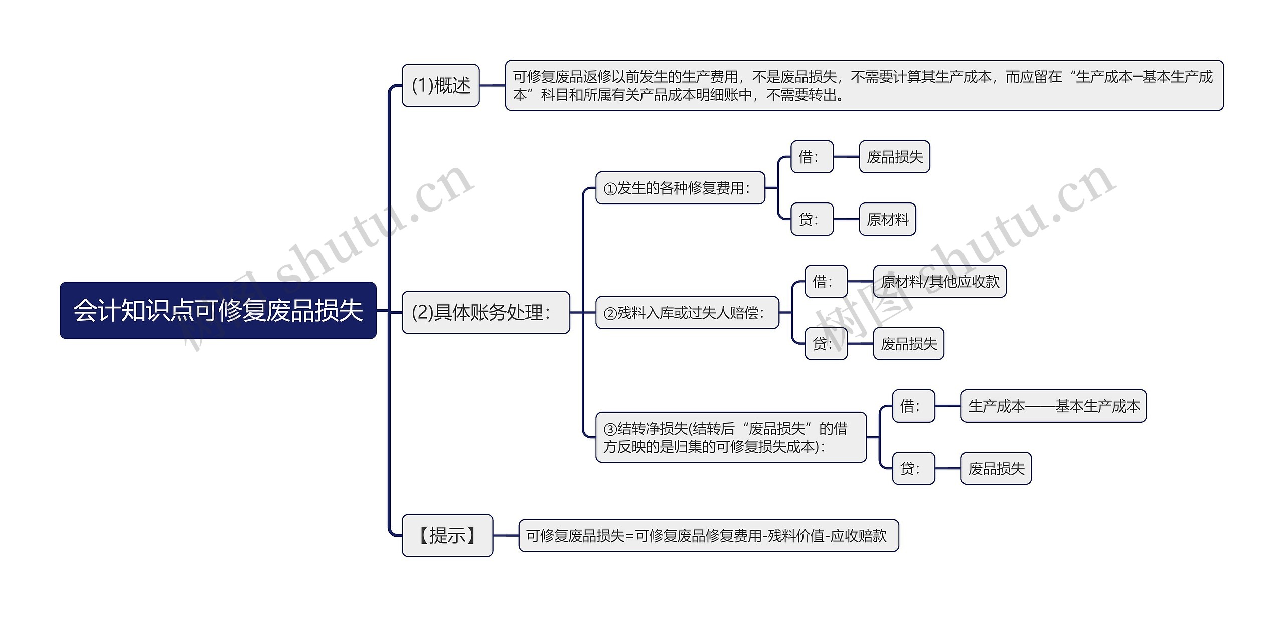 会计知识点可修复废品损失思维导图