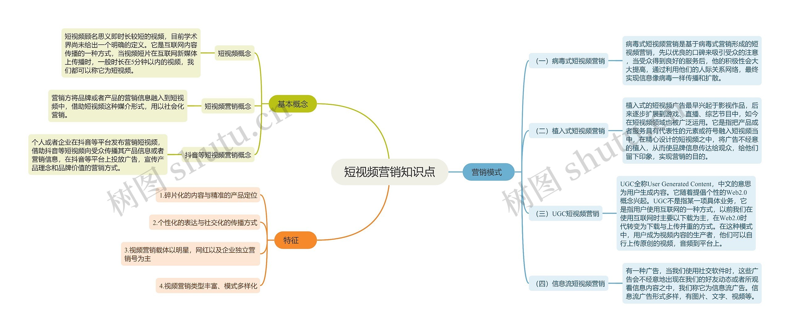 短视频营销知识点思维导图