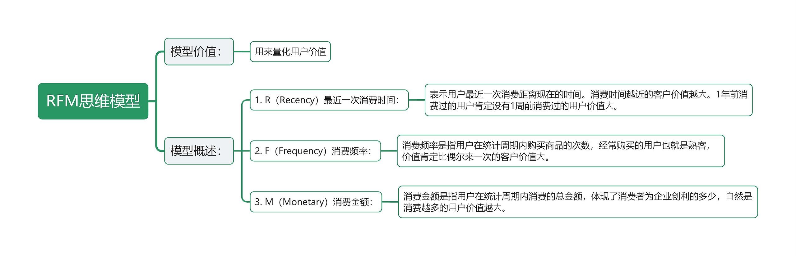 RFM思维模型思维导图