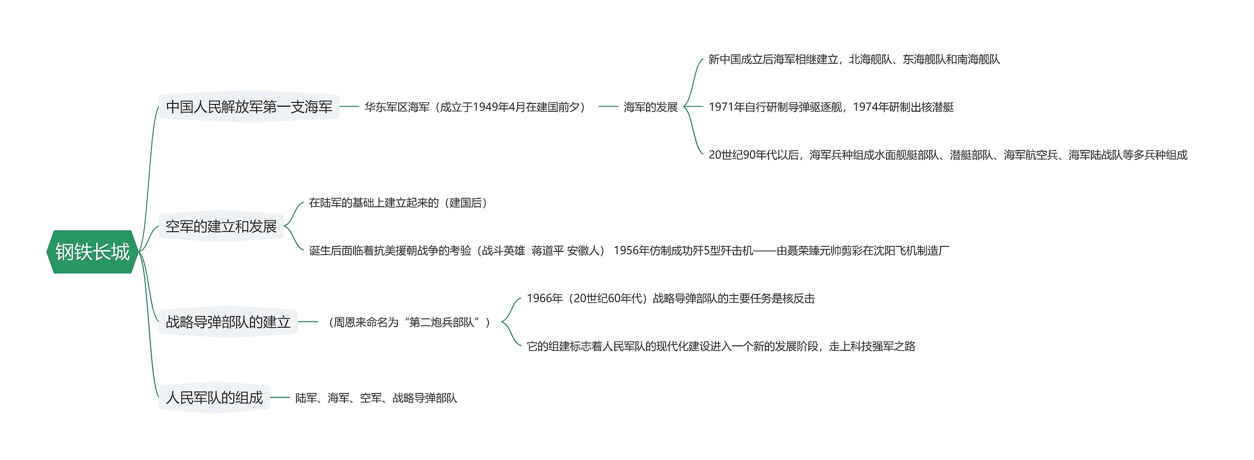 钢铁长城思维导图