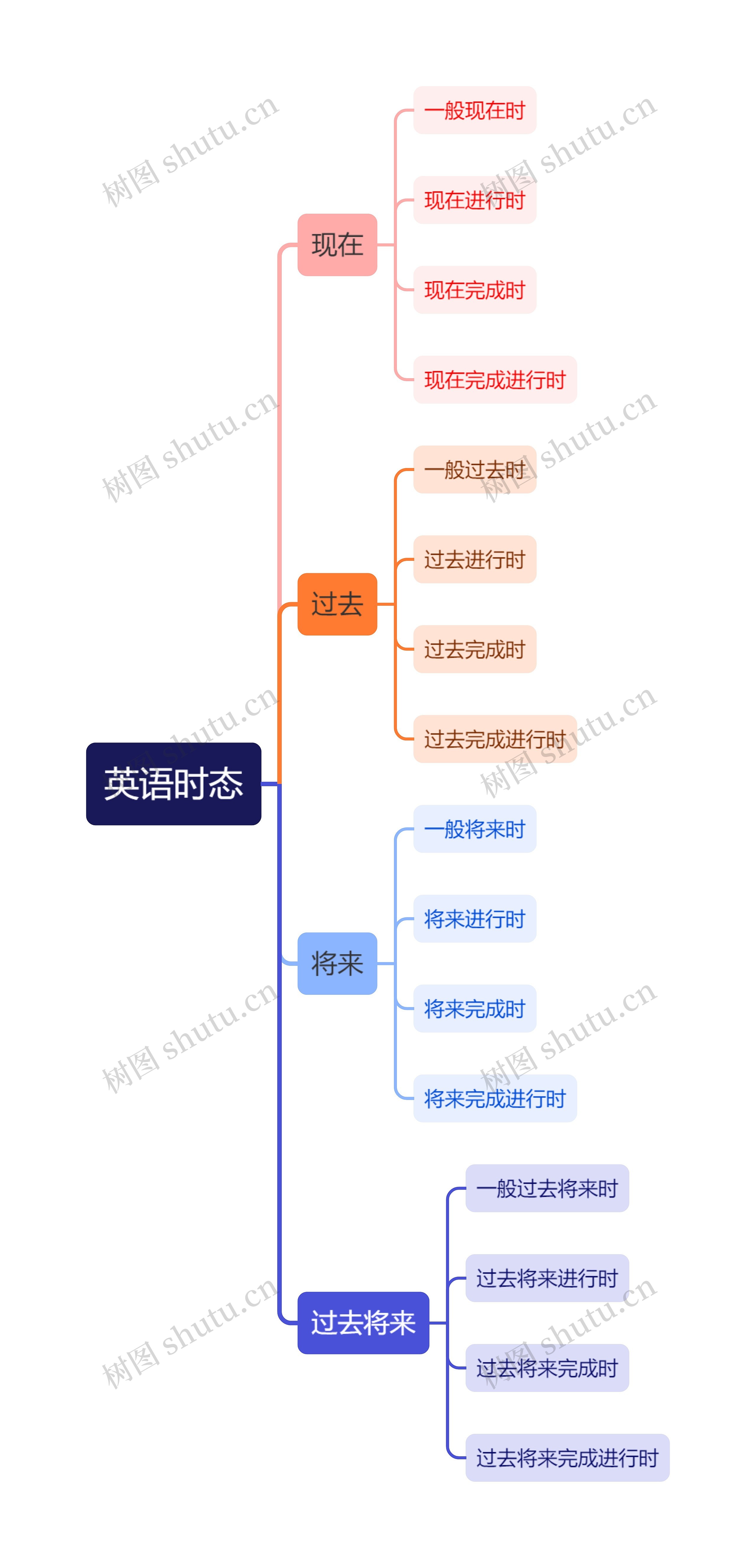 英语时态思维导图