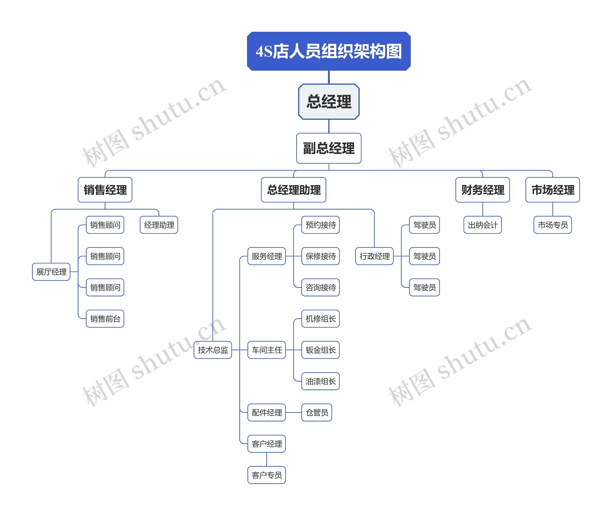 4S店人员组织架构图思维导图