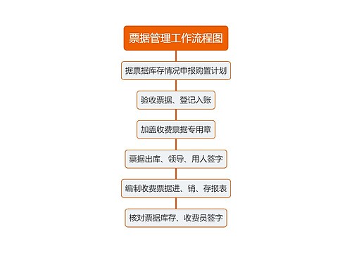 票据管理工作流程图