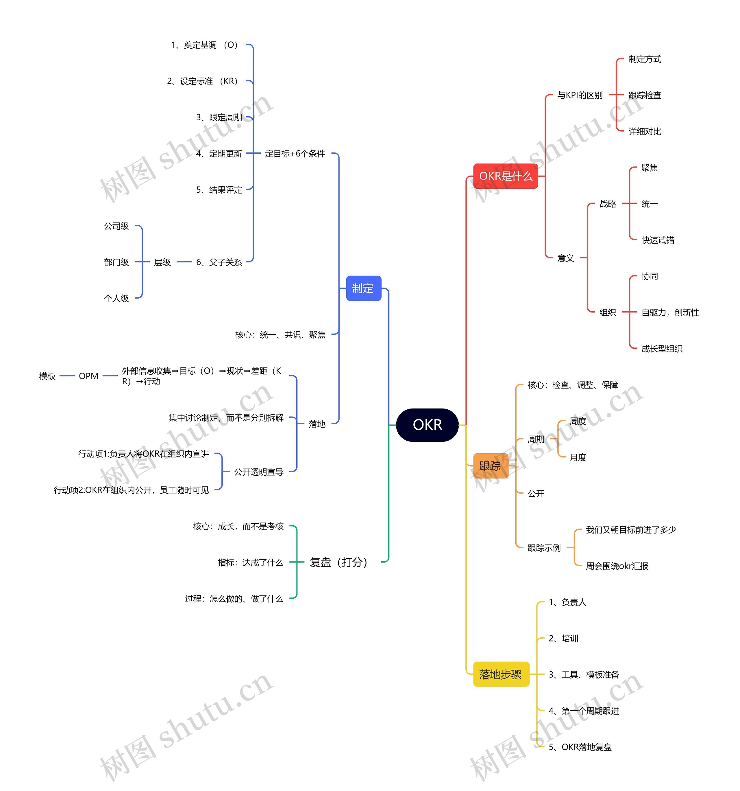 OKR目标与关键成果法