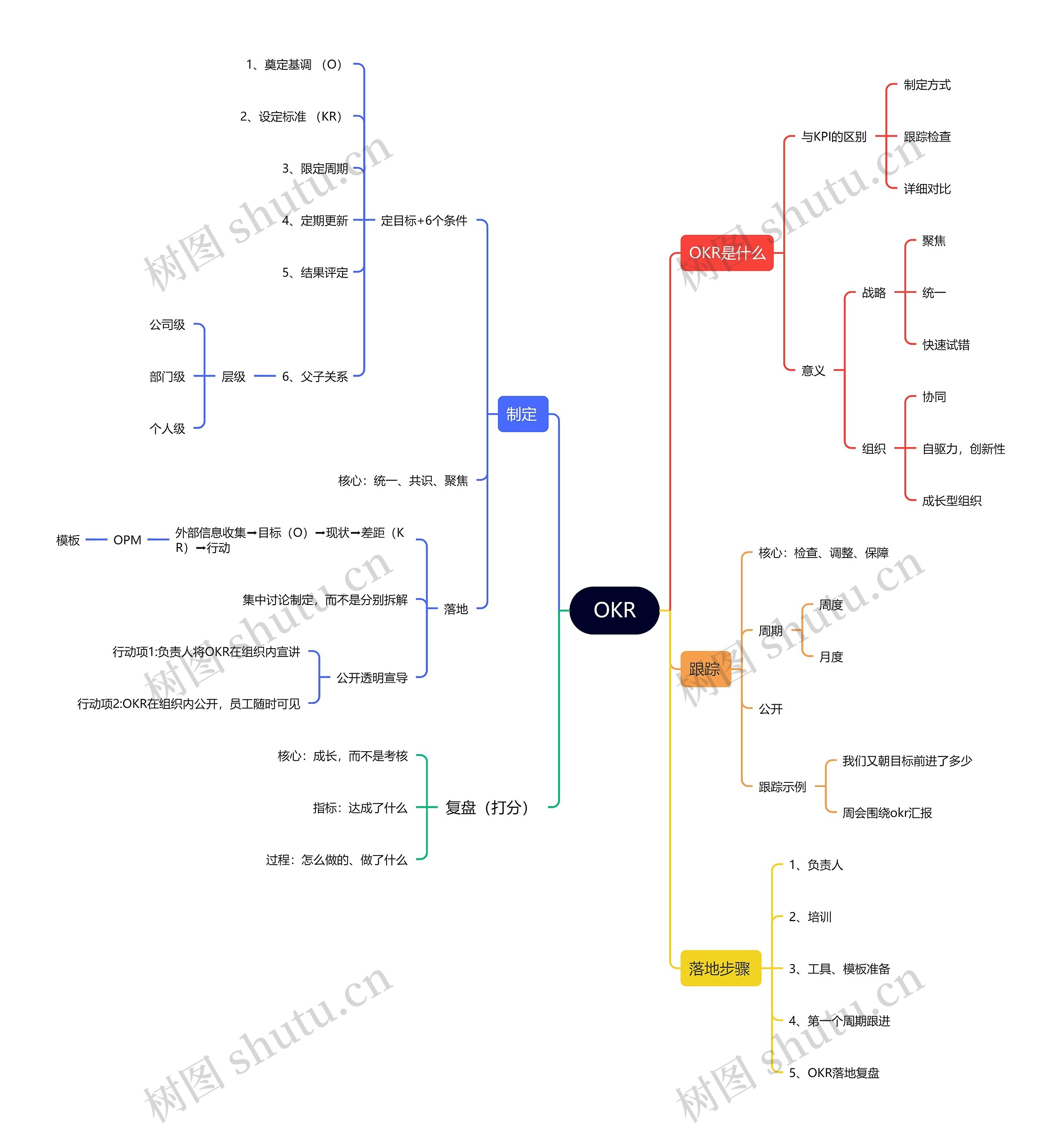 OKR目标与关键成果法思维导图