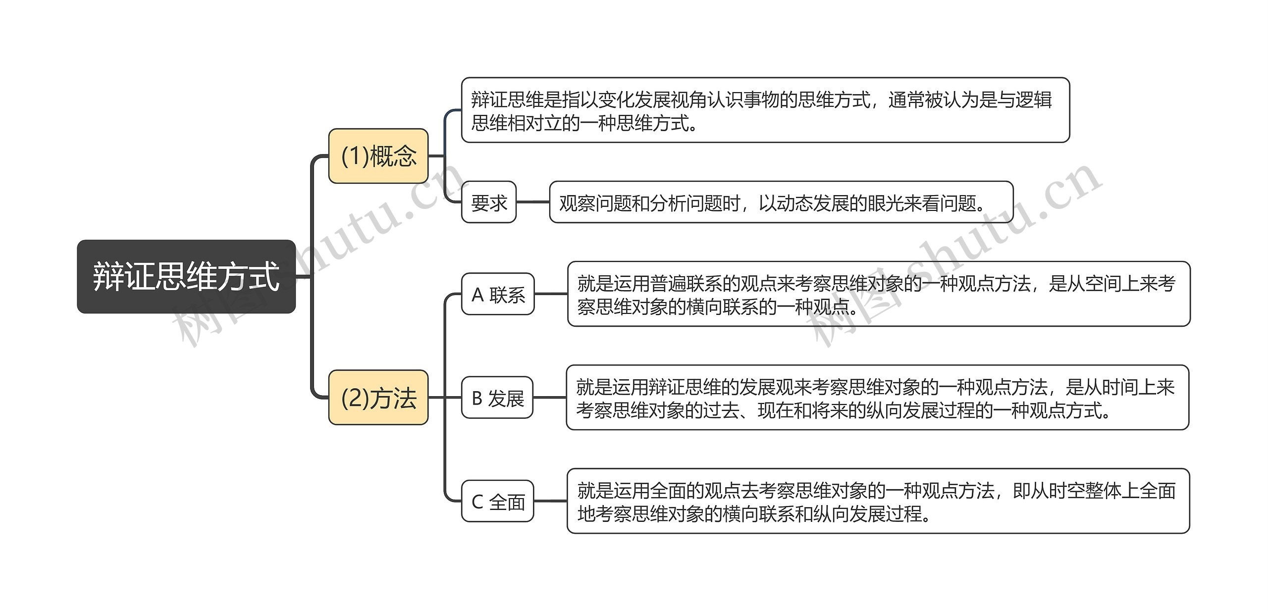 辩证思维方式思维导图