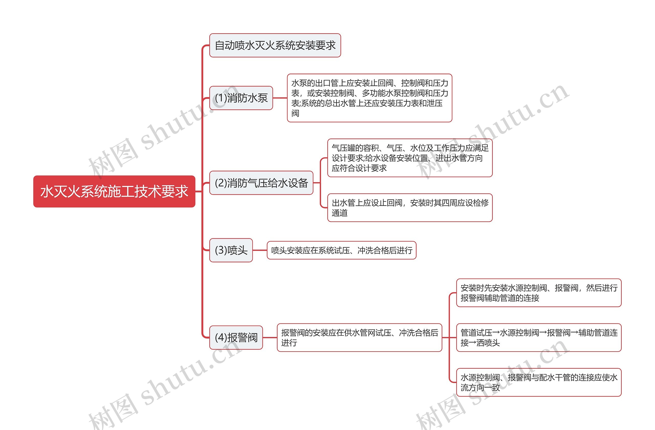 水灭火系统施工技术要求思维导图