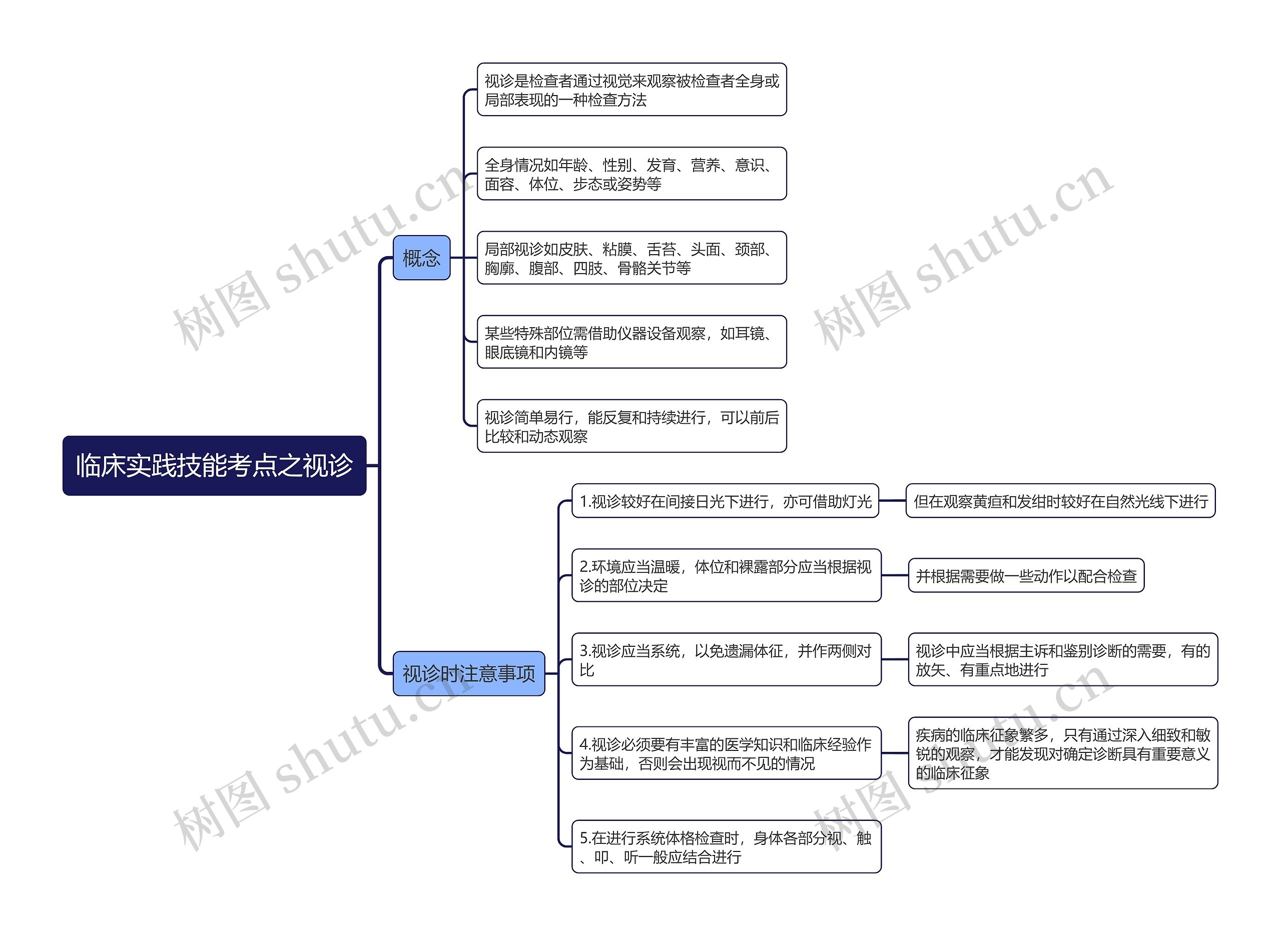 临床实践技能考点之视诊思维导图