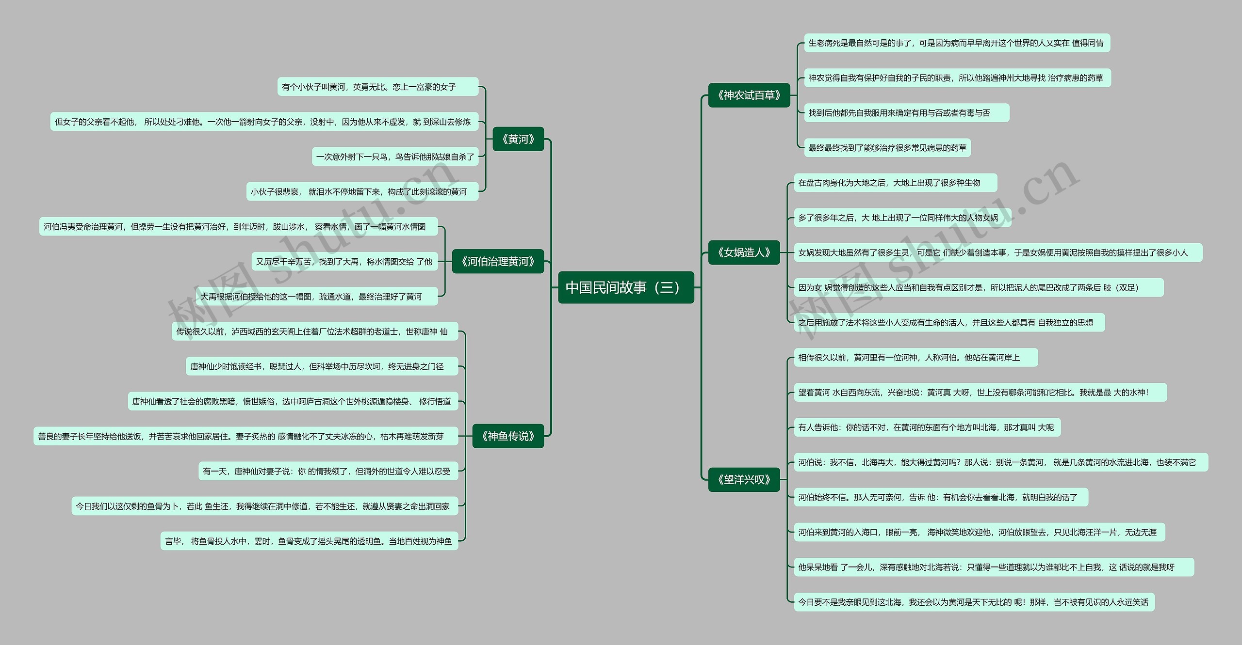 中国民间故事（三）思维导图