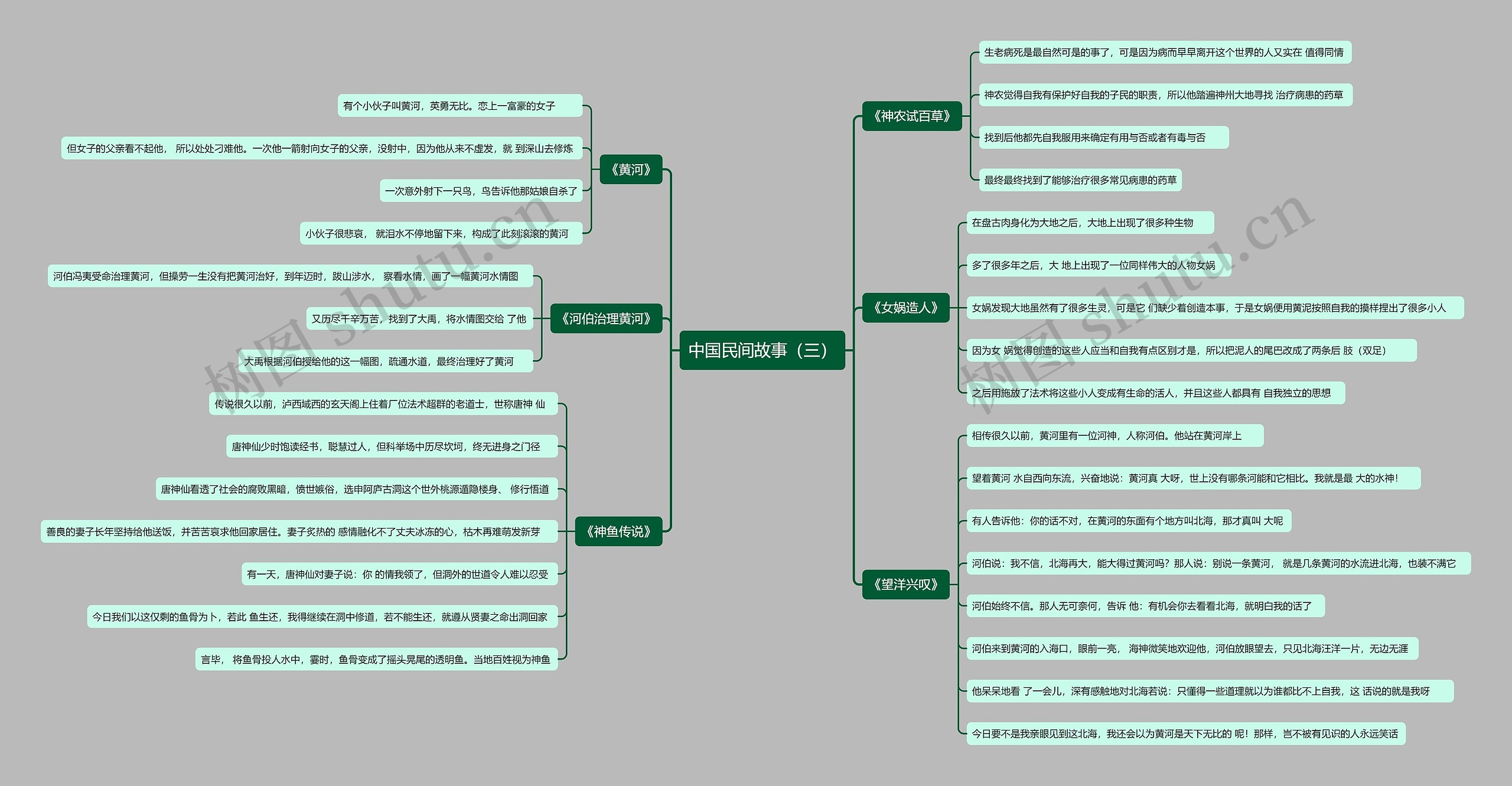 中国民间故事(三)思维导图高清图 中国民间故事(三)思维导图