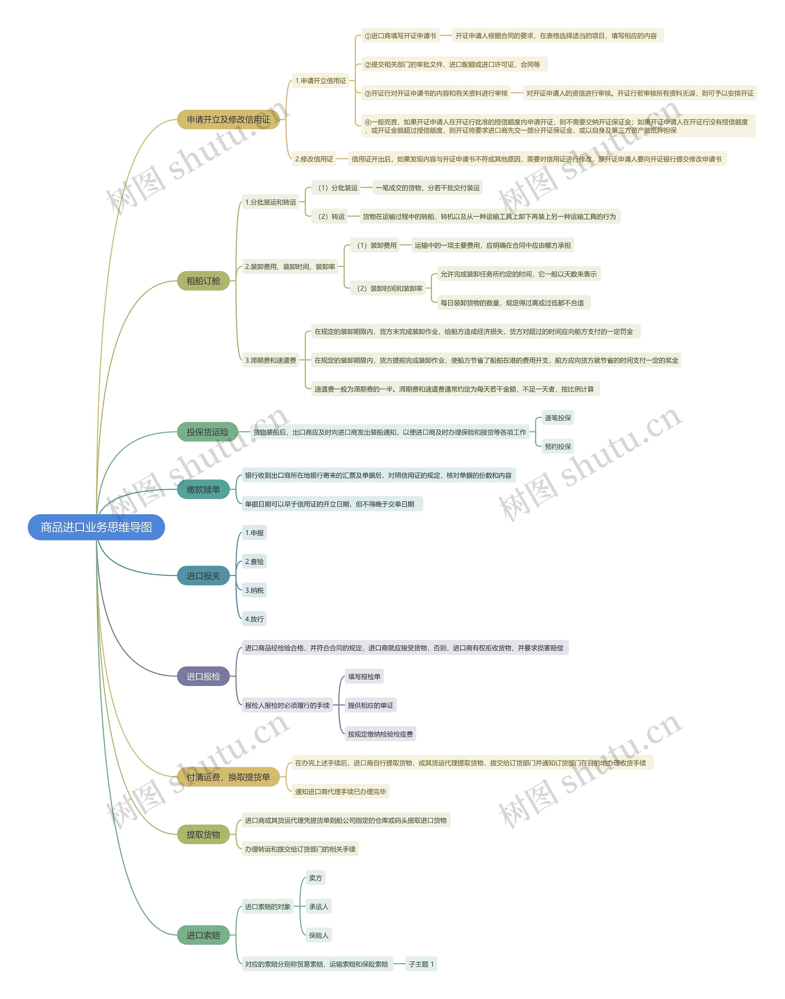 商品进口业务思维导图