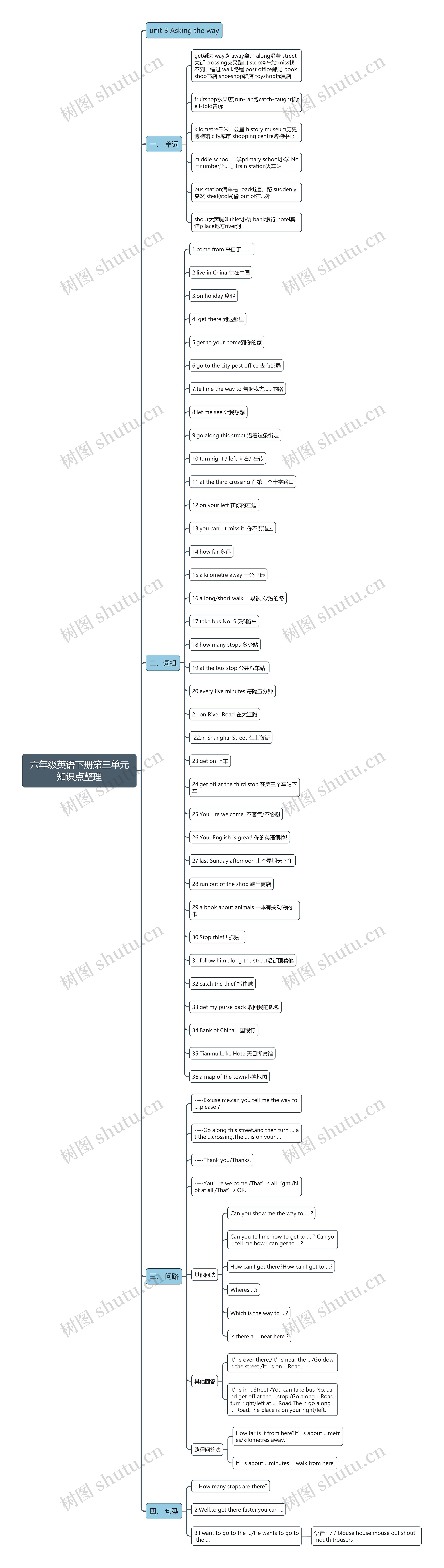 六年级英语下册第三单元知识点思维导图