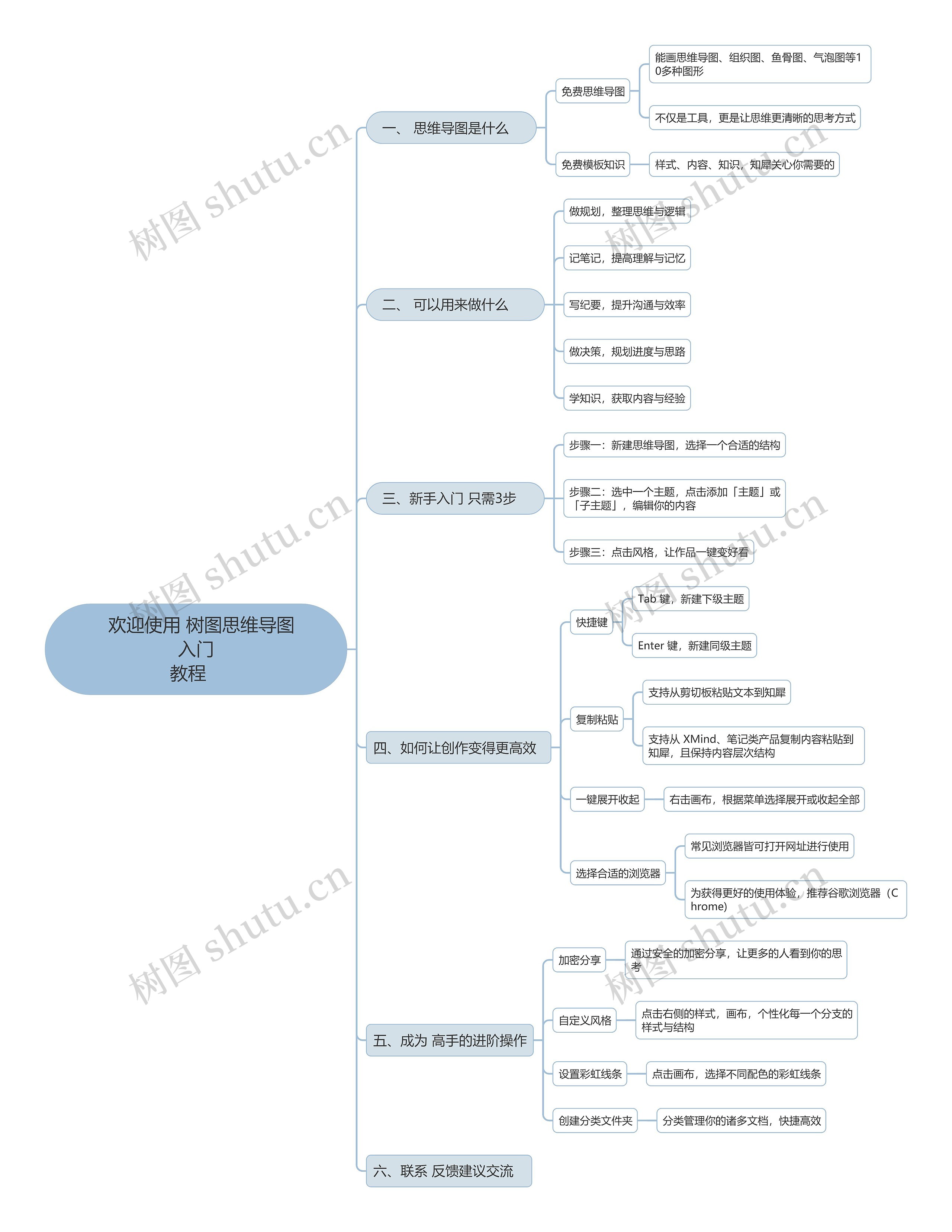 欢迎使用树图思维导图入门教程   