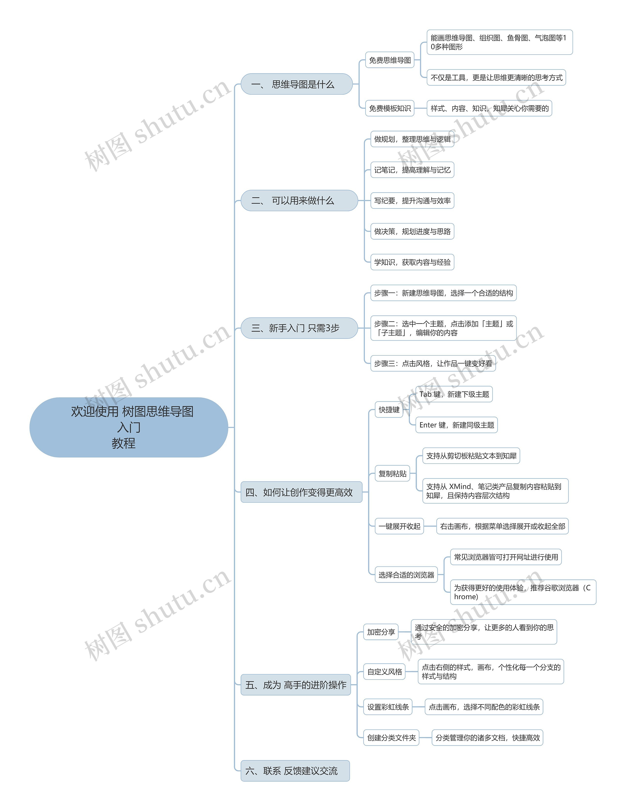 欢迎使用树图入门教程 思维导图高清图 欢迎使用树图入门教程 思维导图