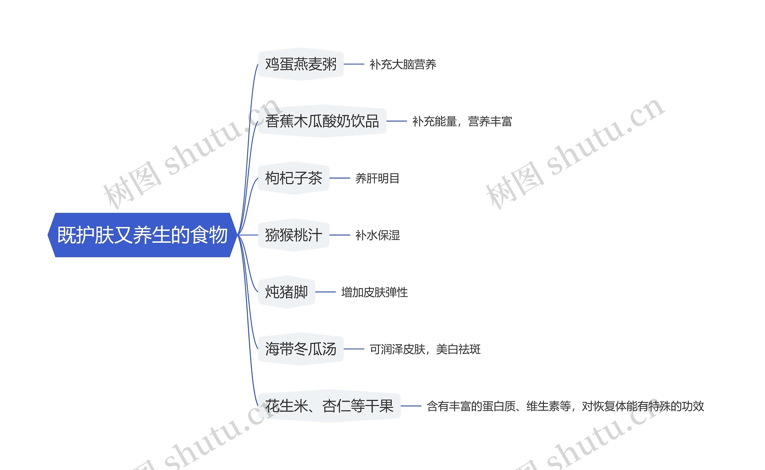 既护肤又养生的食物思维导图