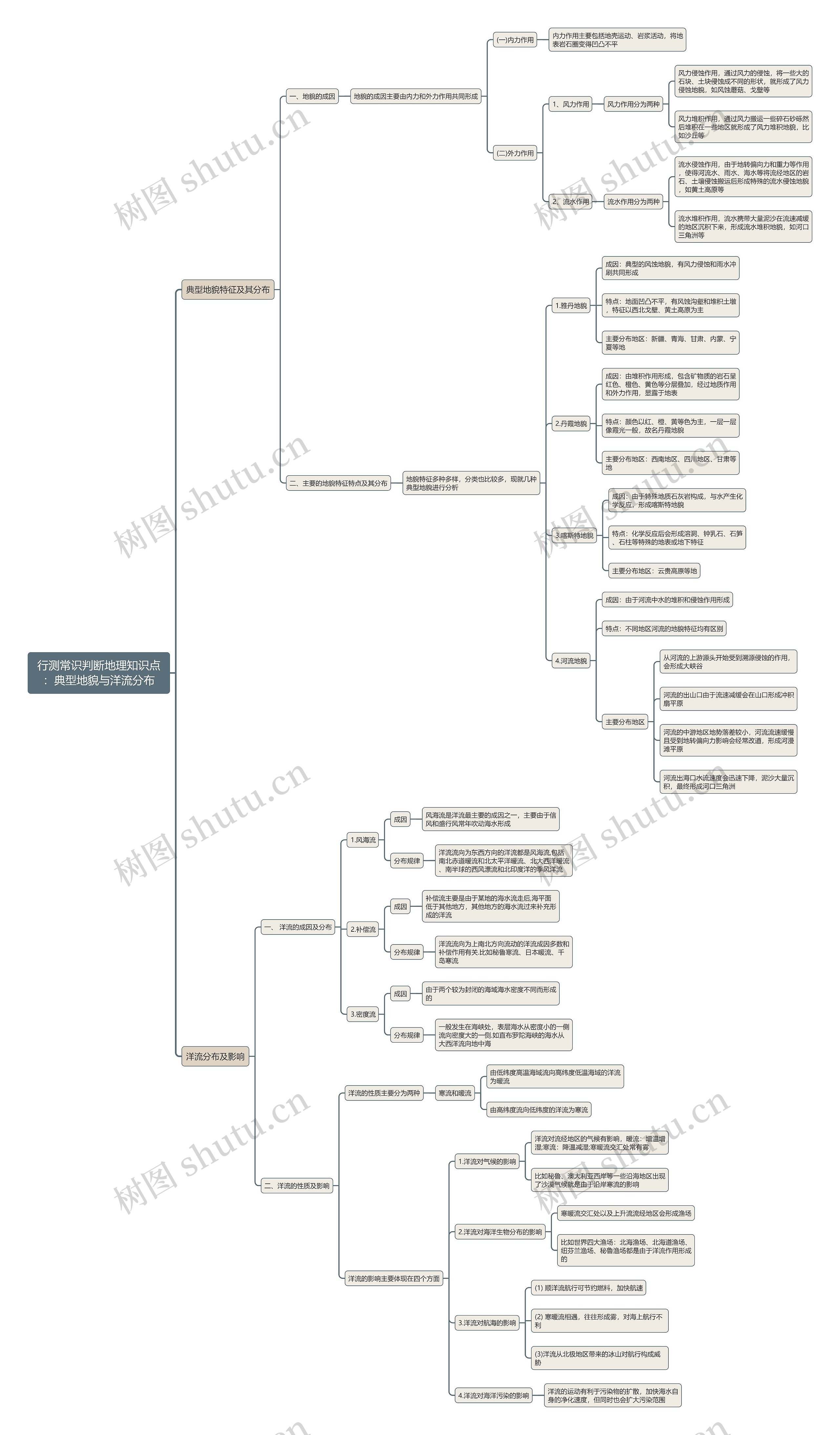 行测常识判断地理:典型地貌与洋流分布思维导图高清图 行测常识判断地理:典型地貌与洋流分布思维导图