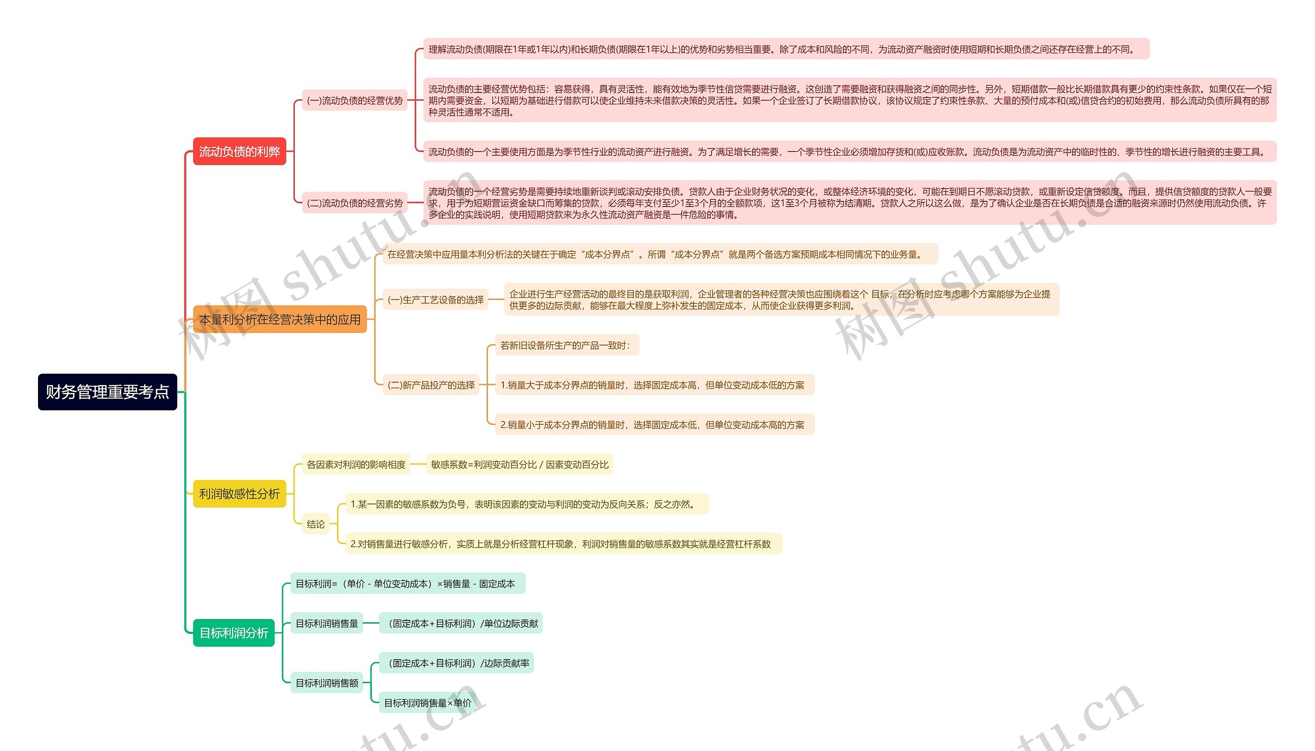 财务管理重要考点思维导图