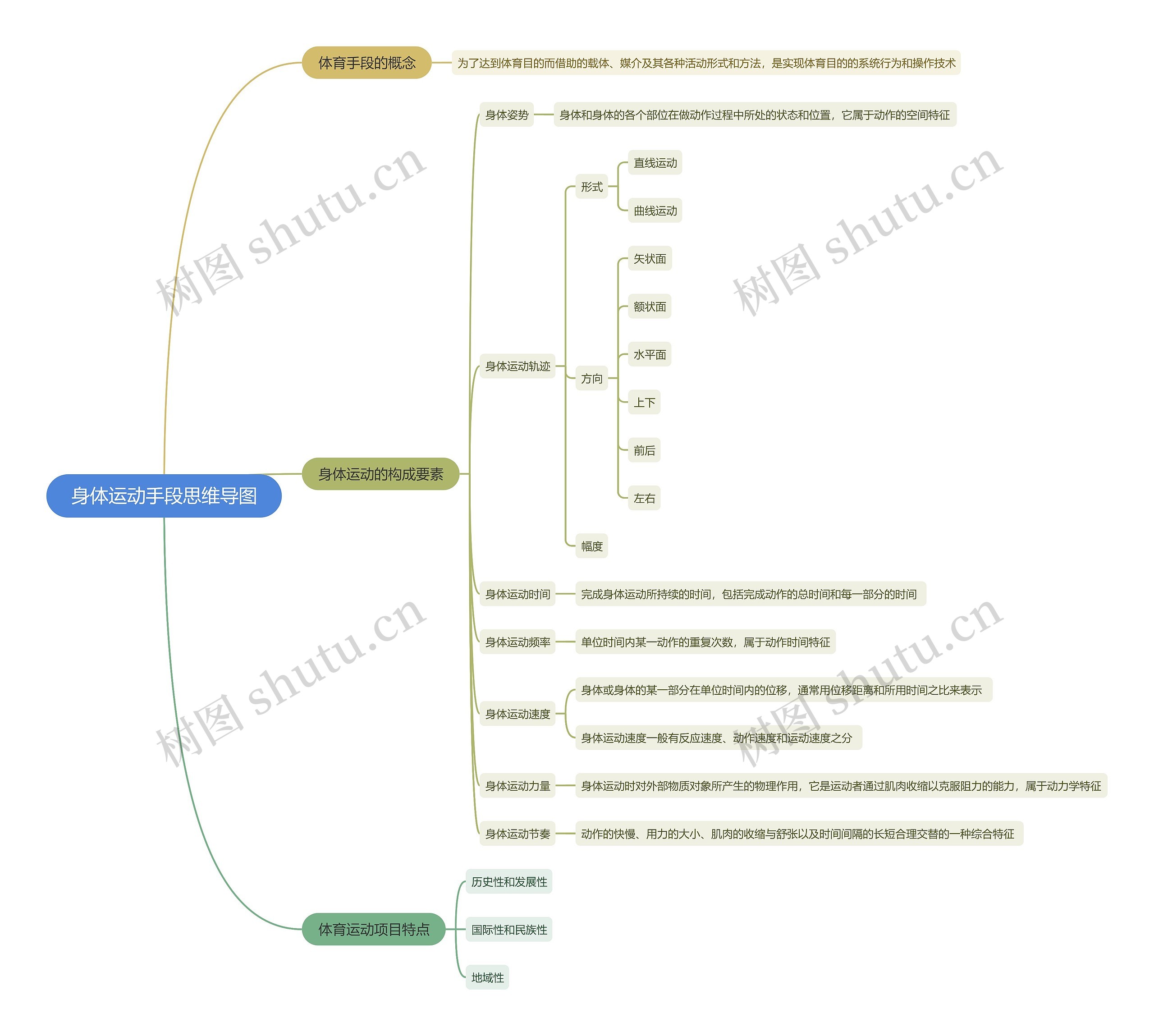身体运动手段思维导图