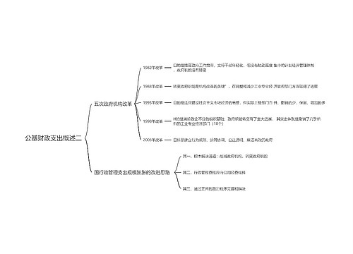 公基财政支出概述二思维导图