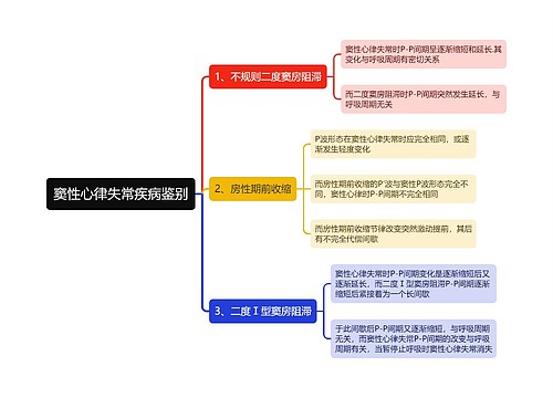 窦性心律失常疾病鉴别思维导图