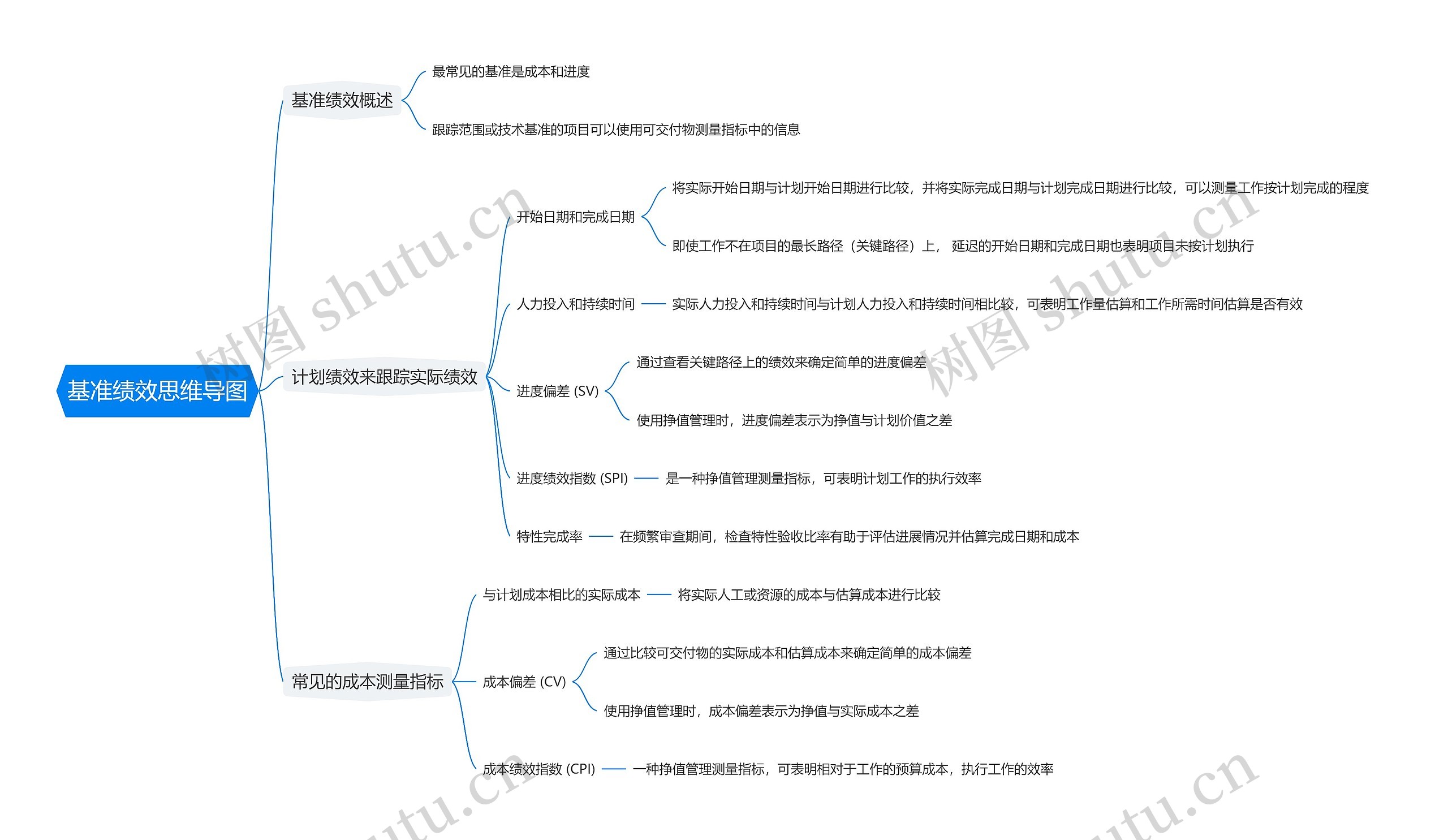 基准绩效思维导图