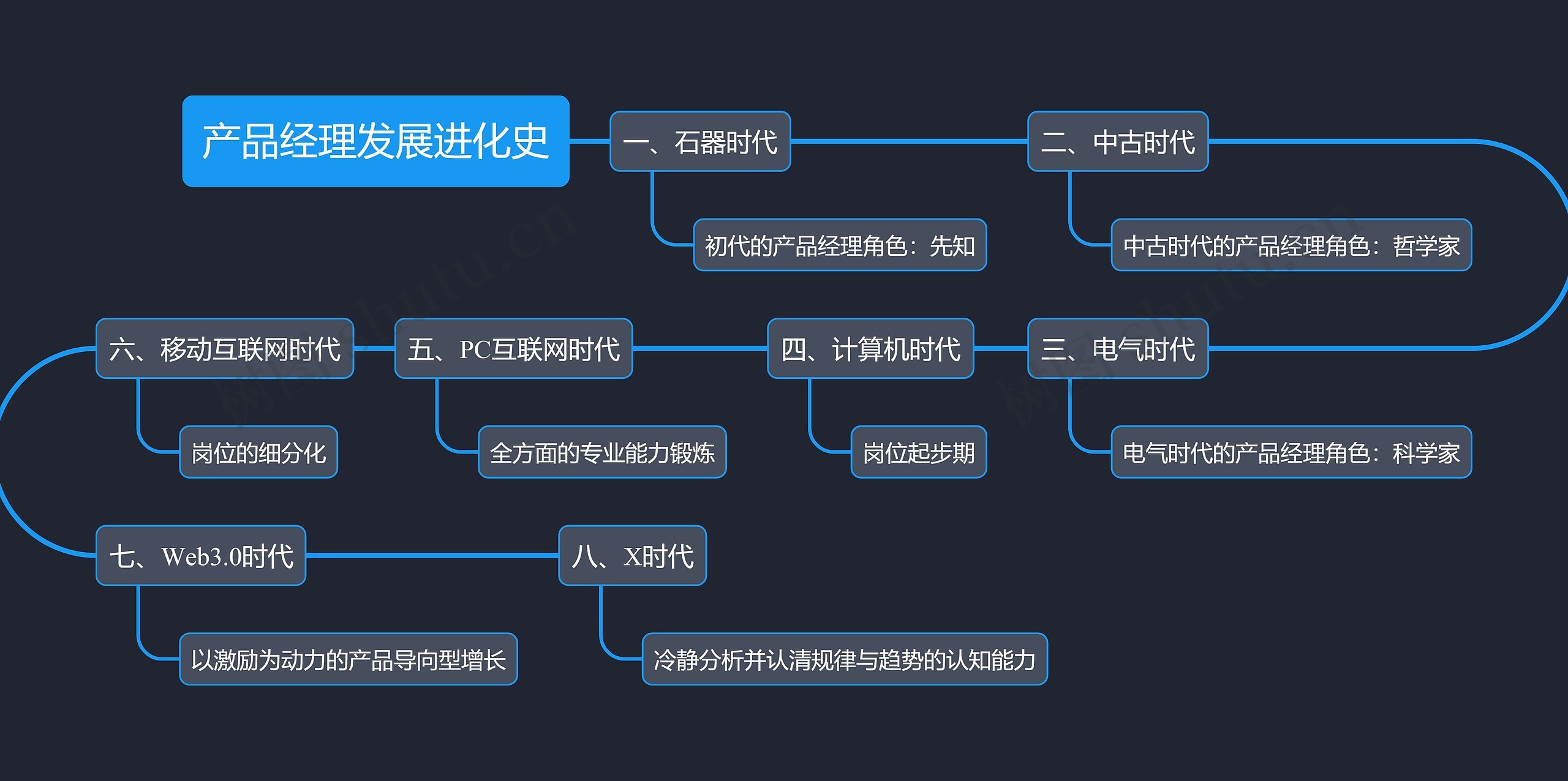 产品经理发展进化史