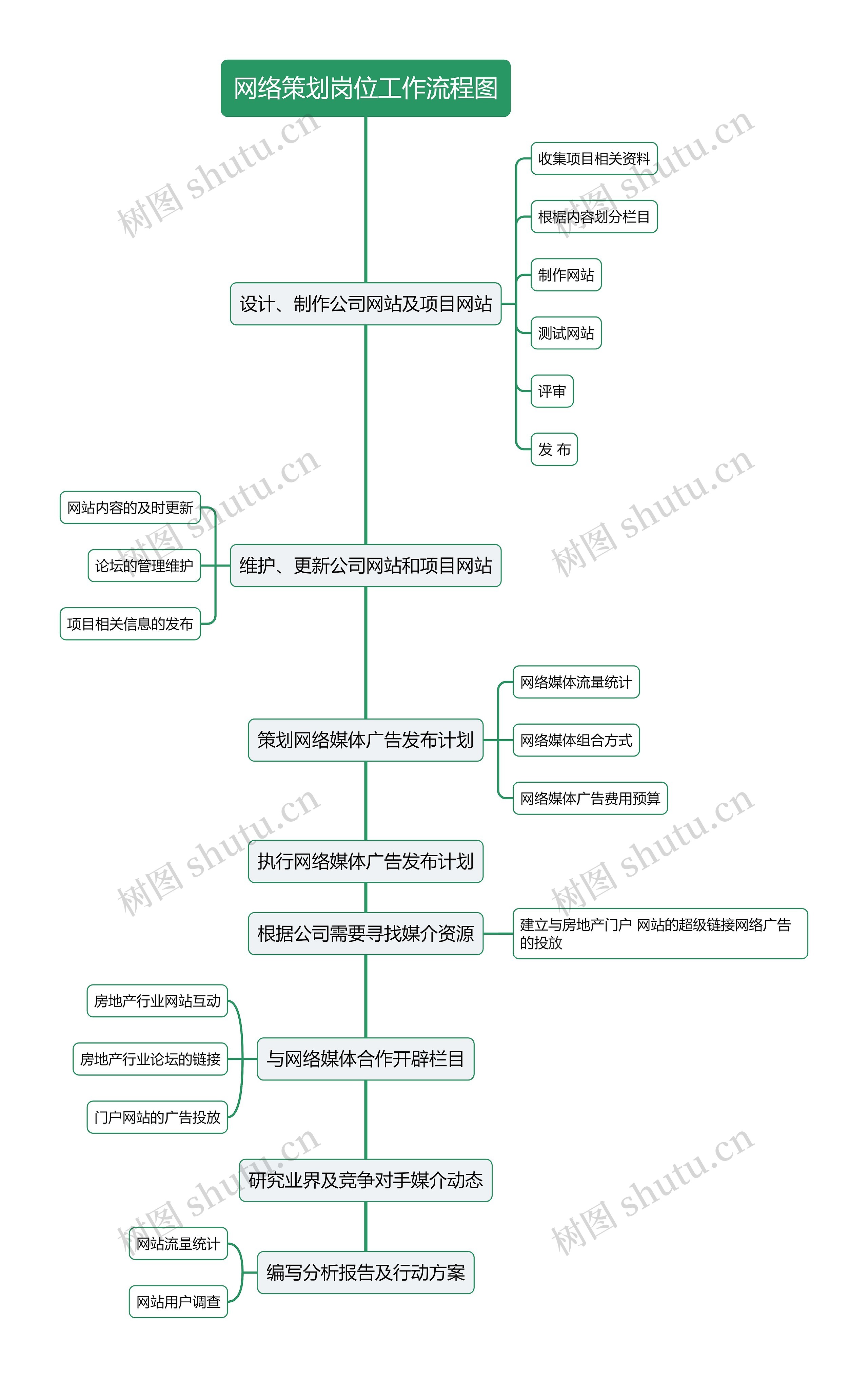 网络策划岗位工作流程图思维导图