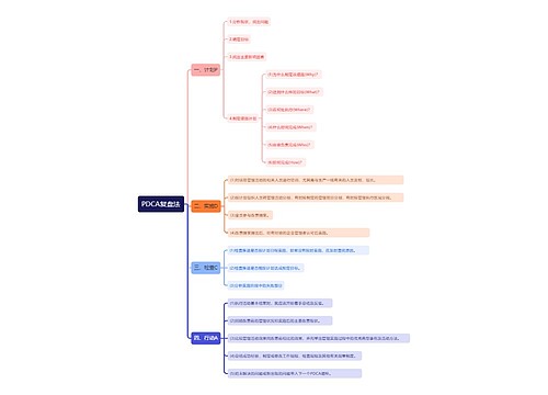 PDCA复盘法思维导图