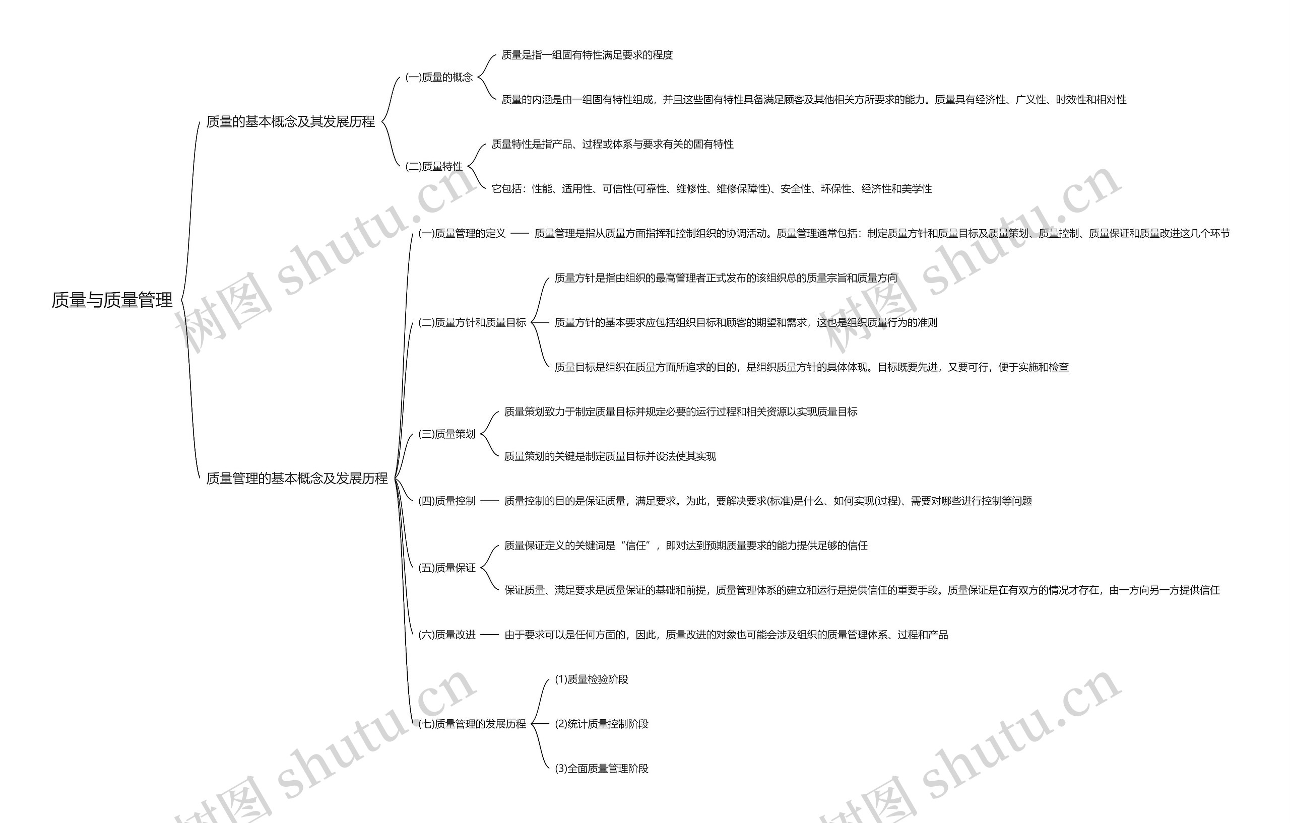 质量与质量管理思维导图