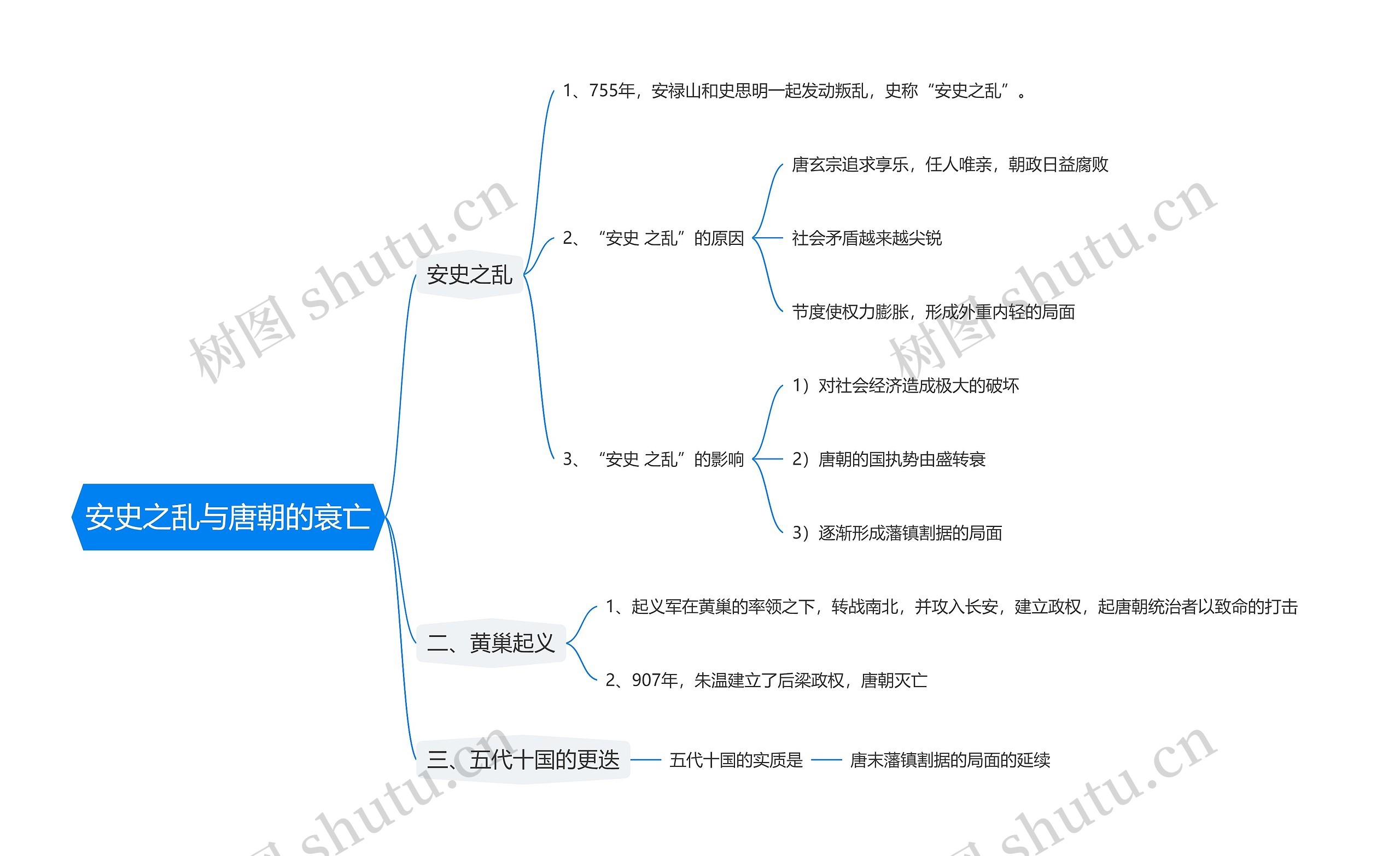 安史之乱与唐朝的衰亡思维导图