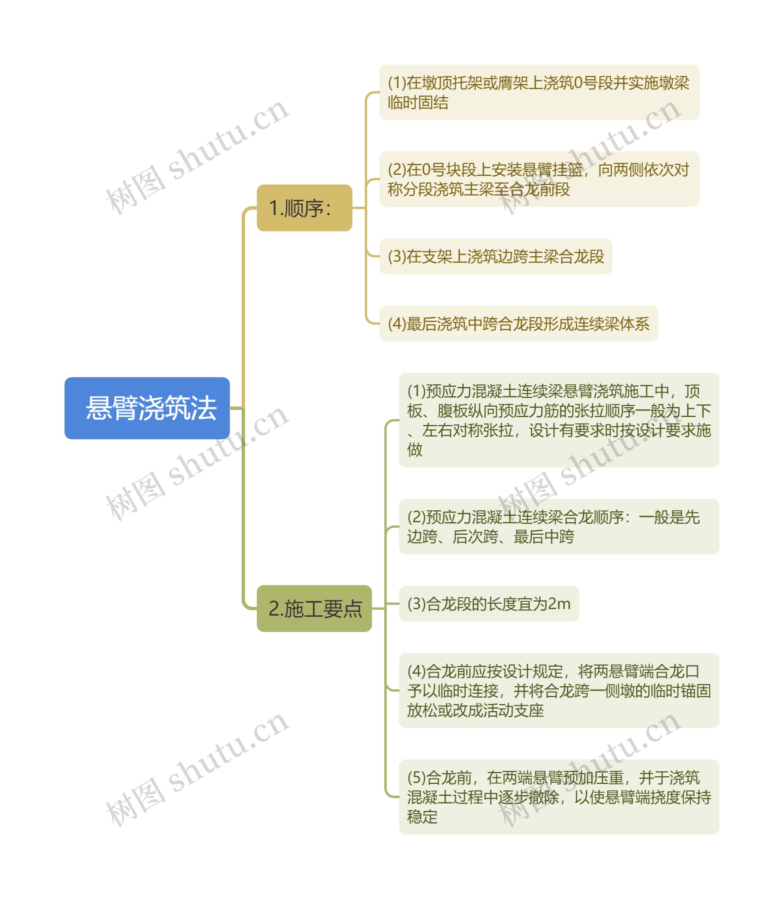  悬臂浇筑法思维导图