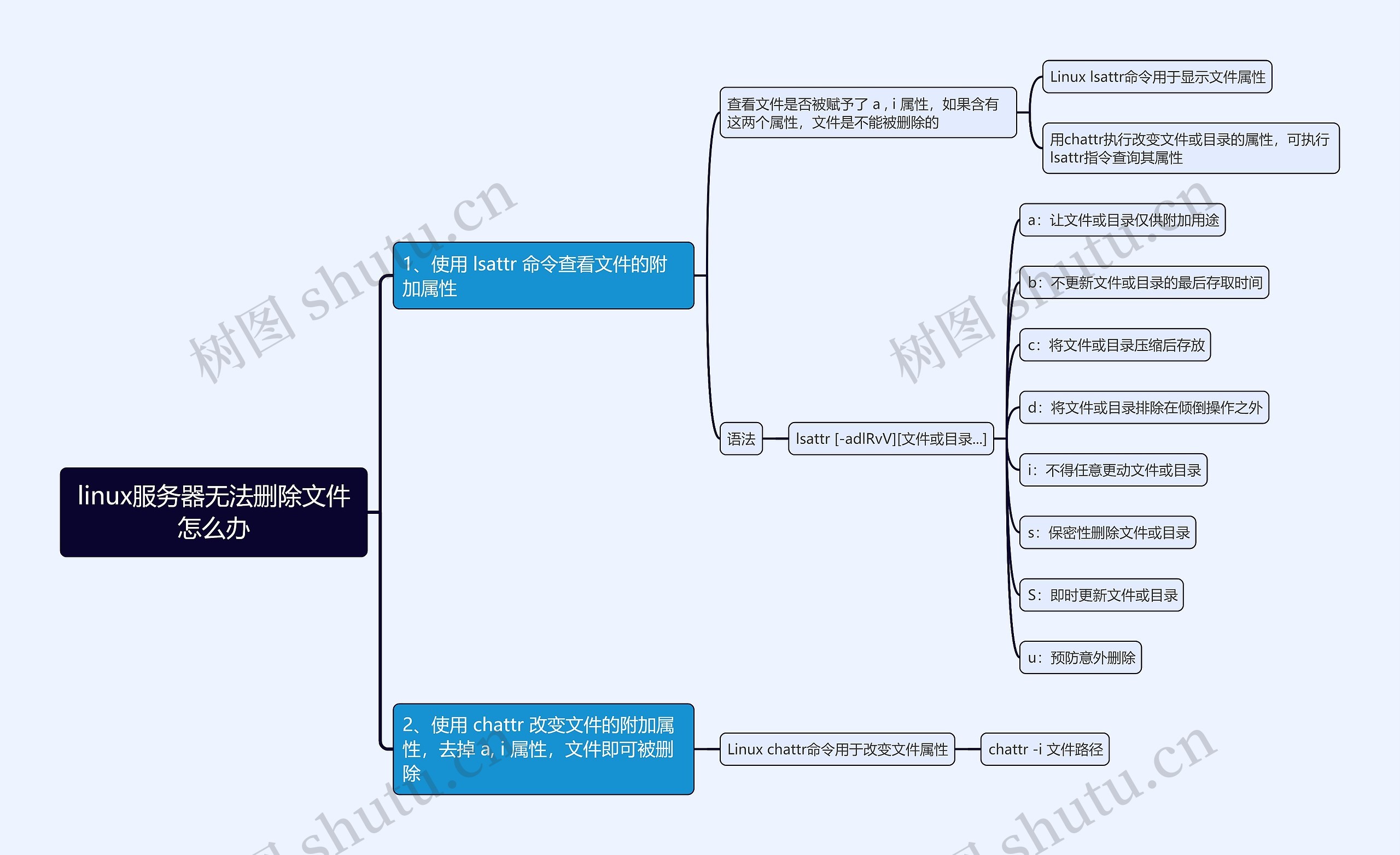 linux服务器无法删除文件怎么办思维导图