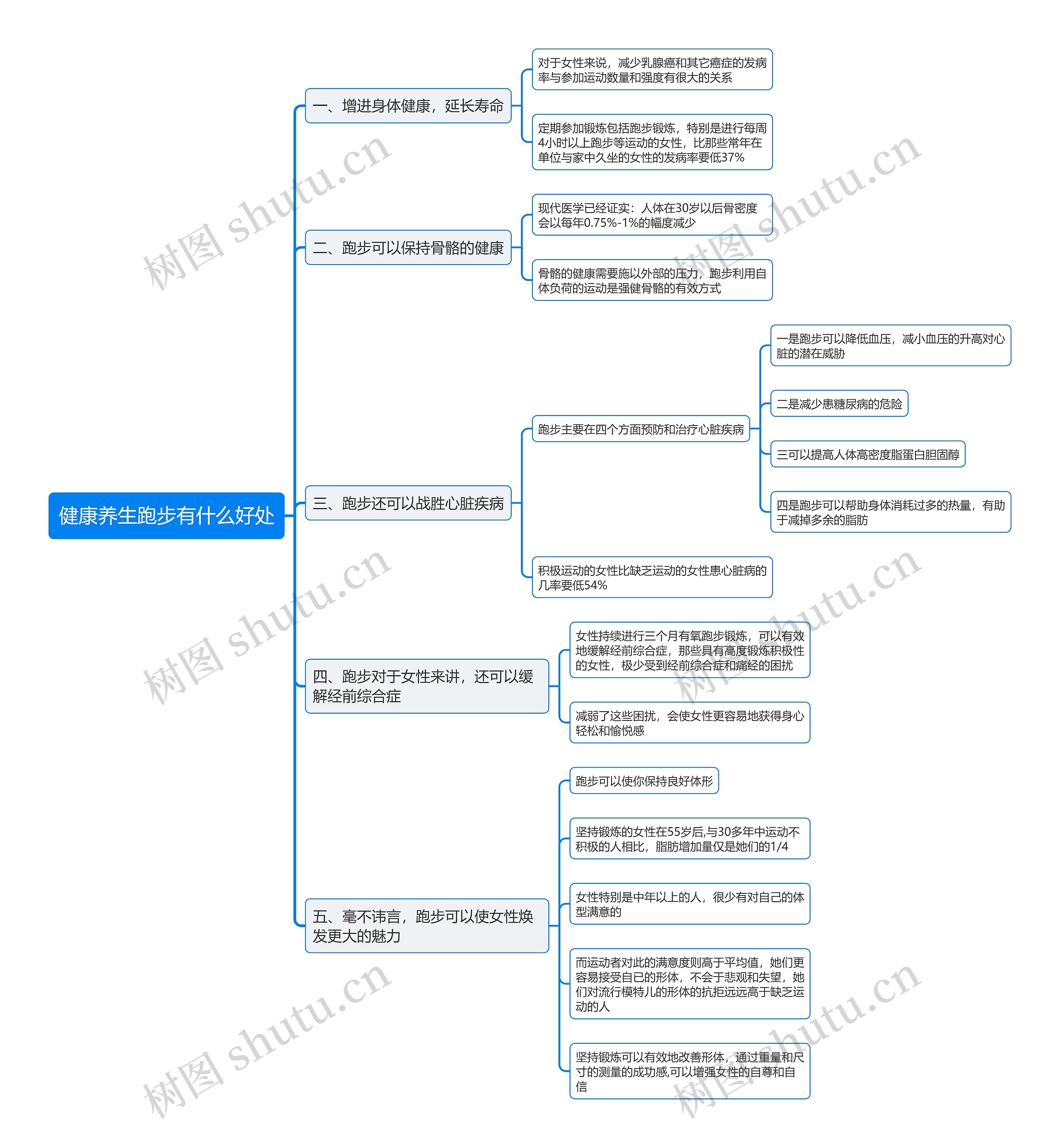 健康养生跑步有什么好处思维导图