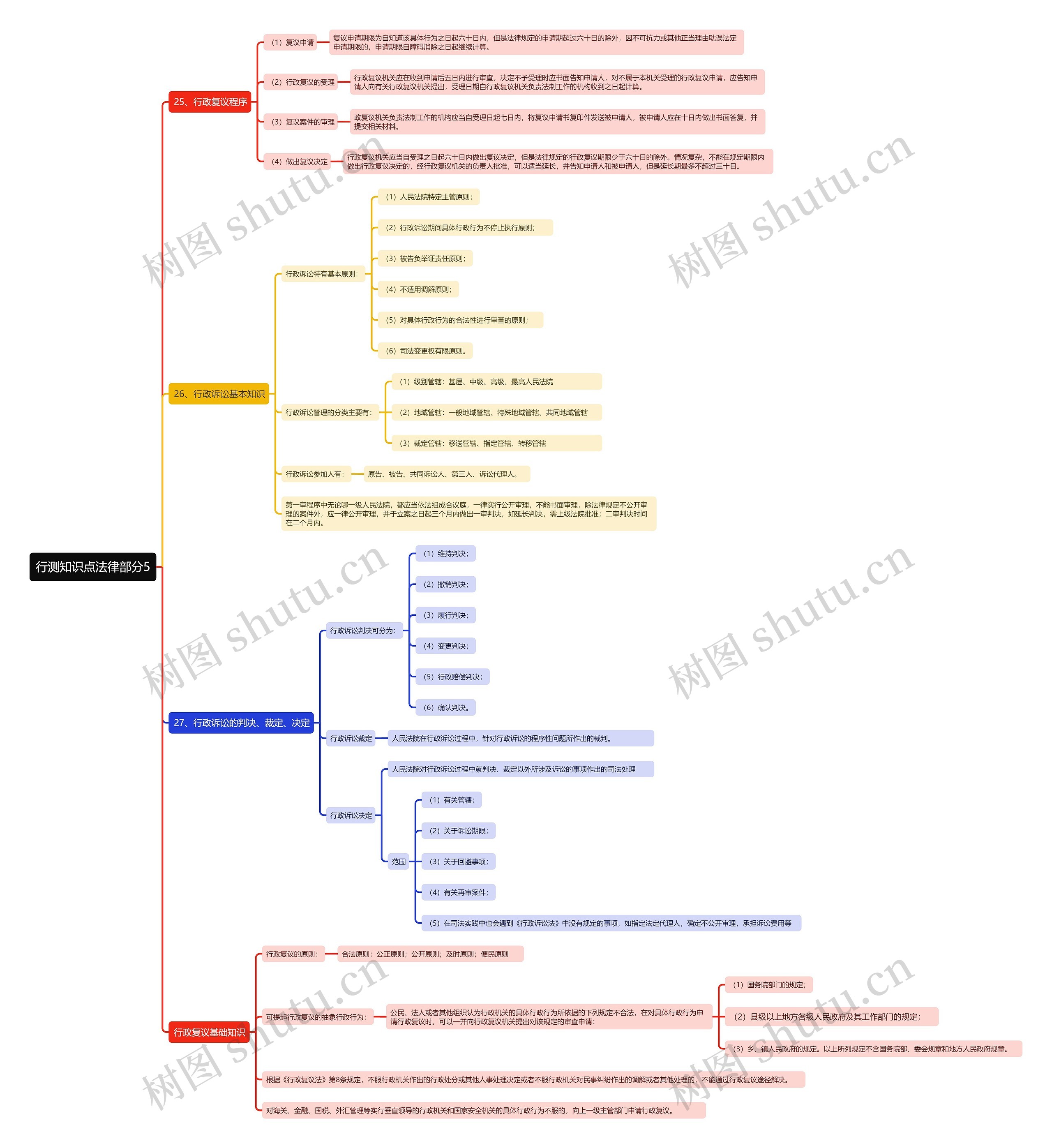 行测知识点法律部分5思维导图