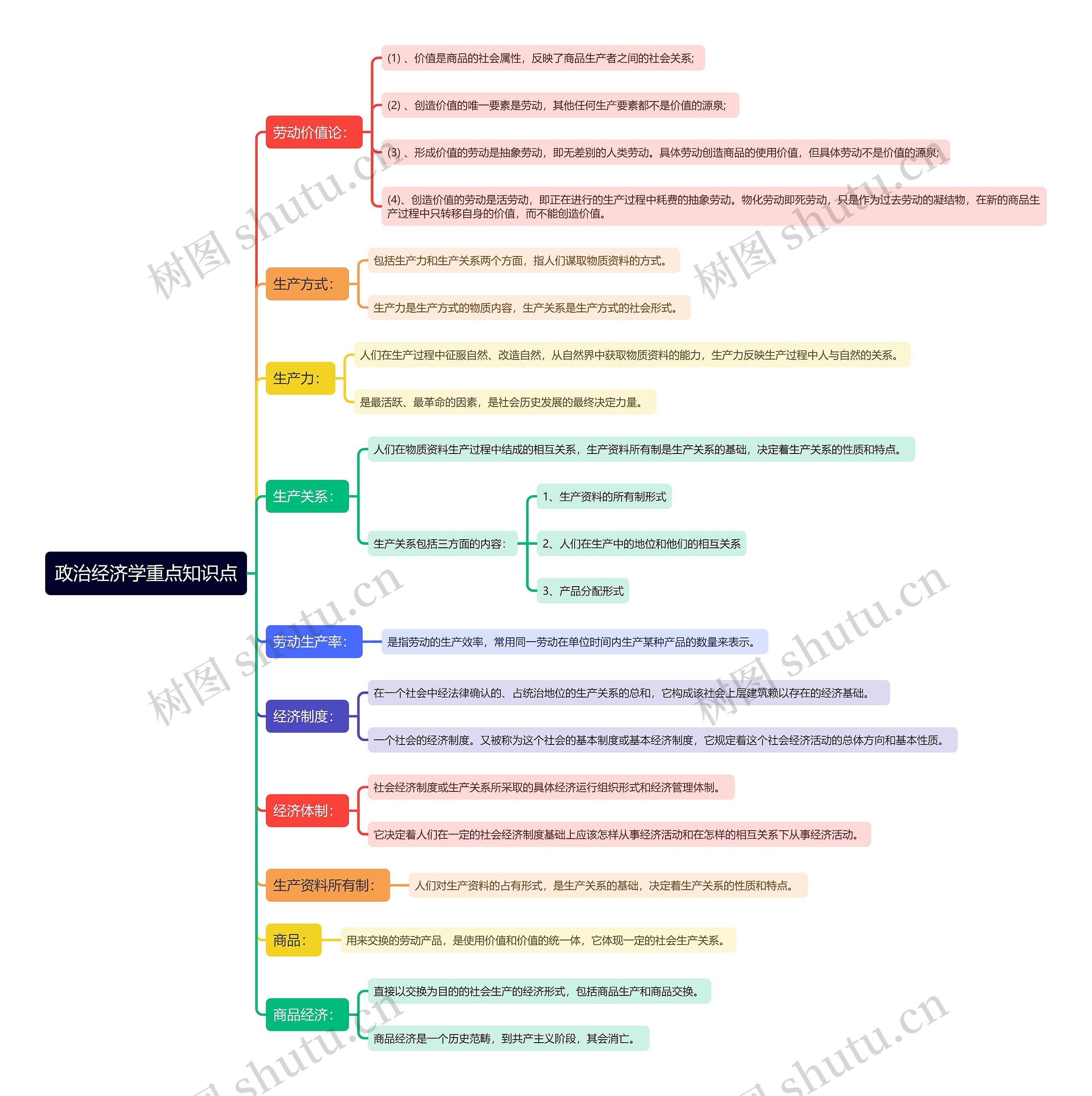 政治经济学重点知识点思维导图