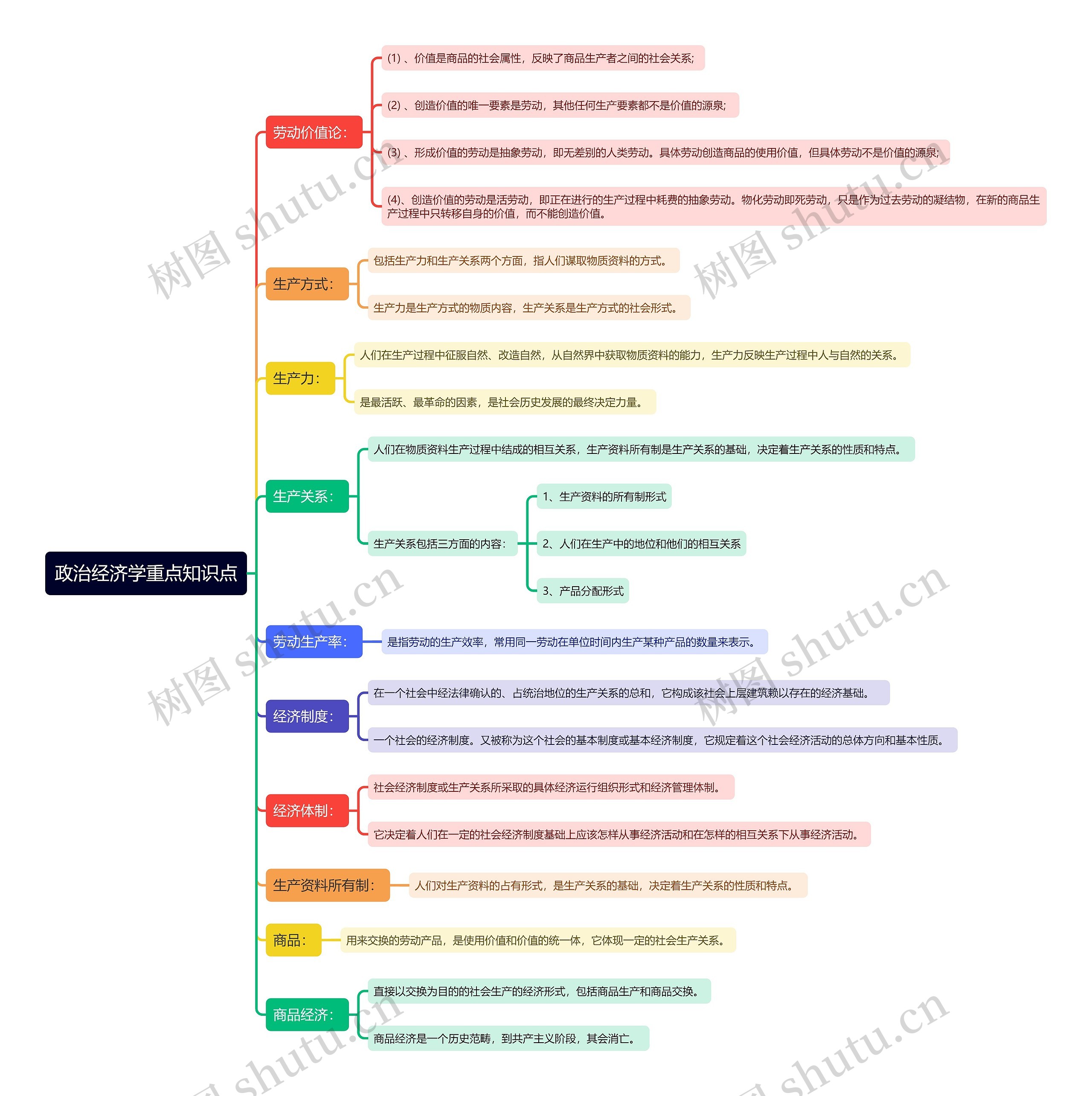 政治经济学重点知识点思维导图高清图 政治经济学重点知识点思维导图