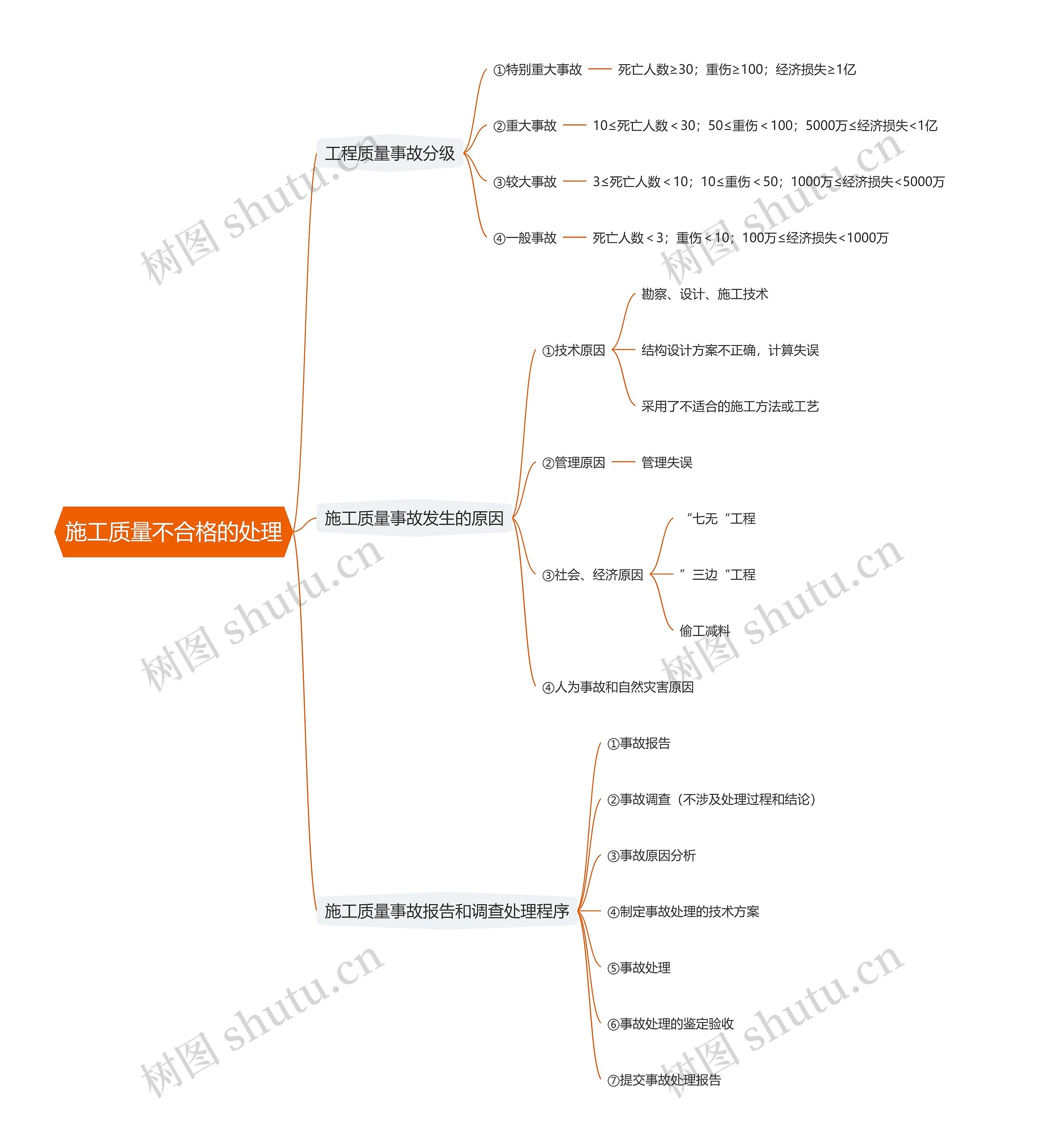施工质量不合格的处理思维导图