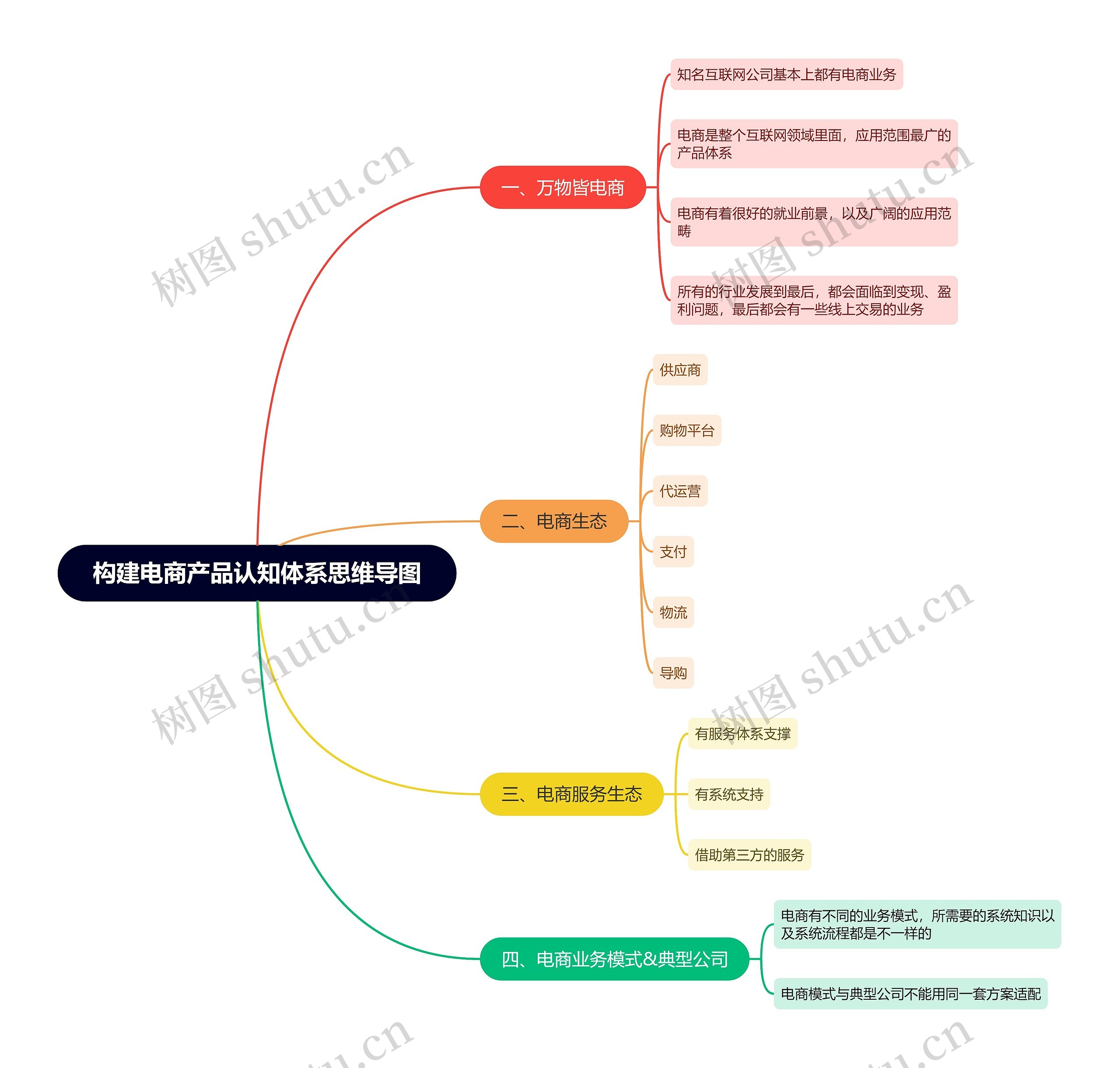 构建电商产品认知体系思维导图
