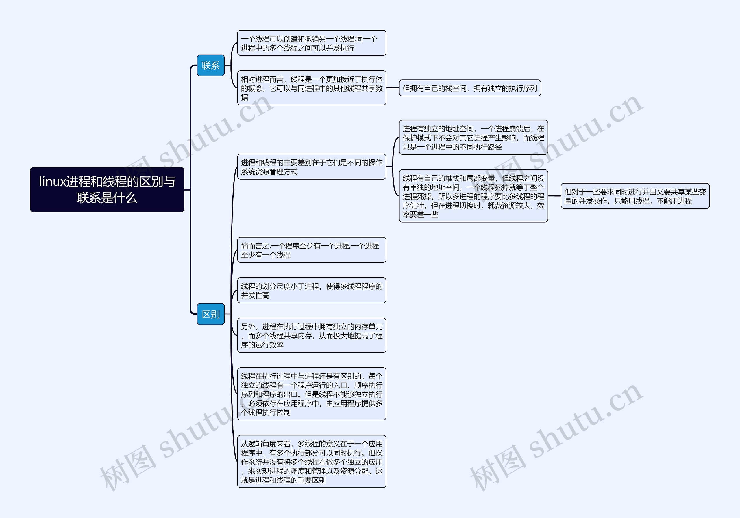 linux进程和线程的区别与联系是什么思维导图