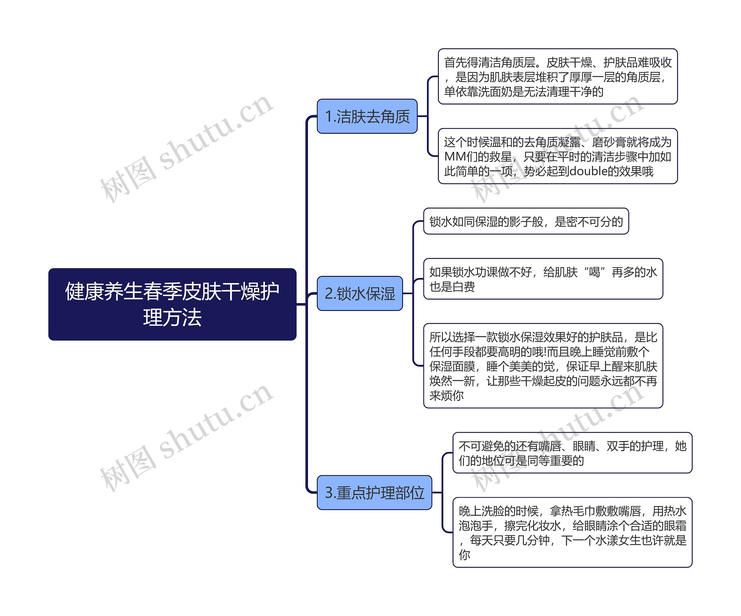 健康养生春季皮肤干燥护理方法思维导图