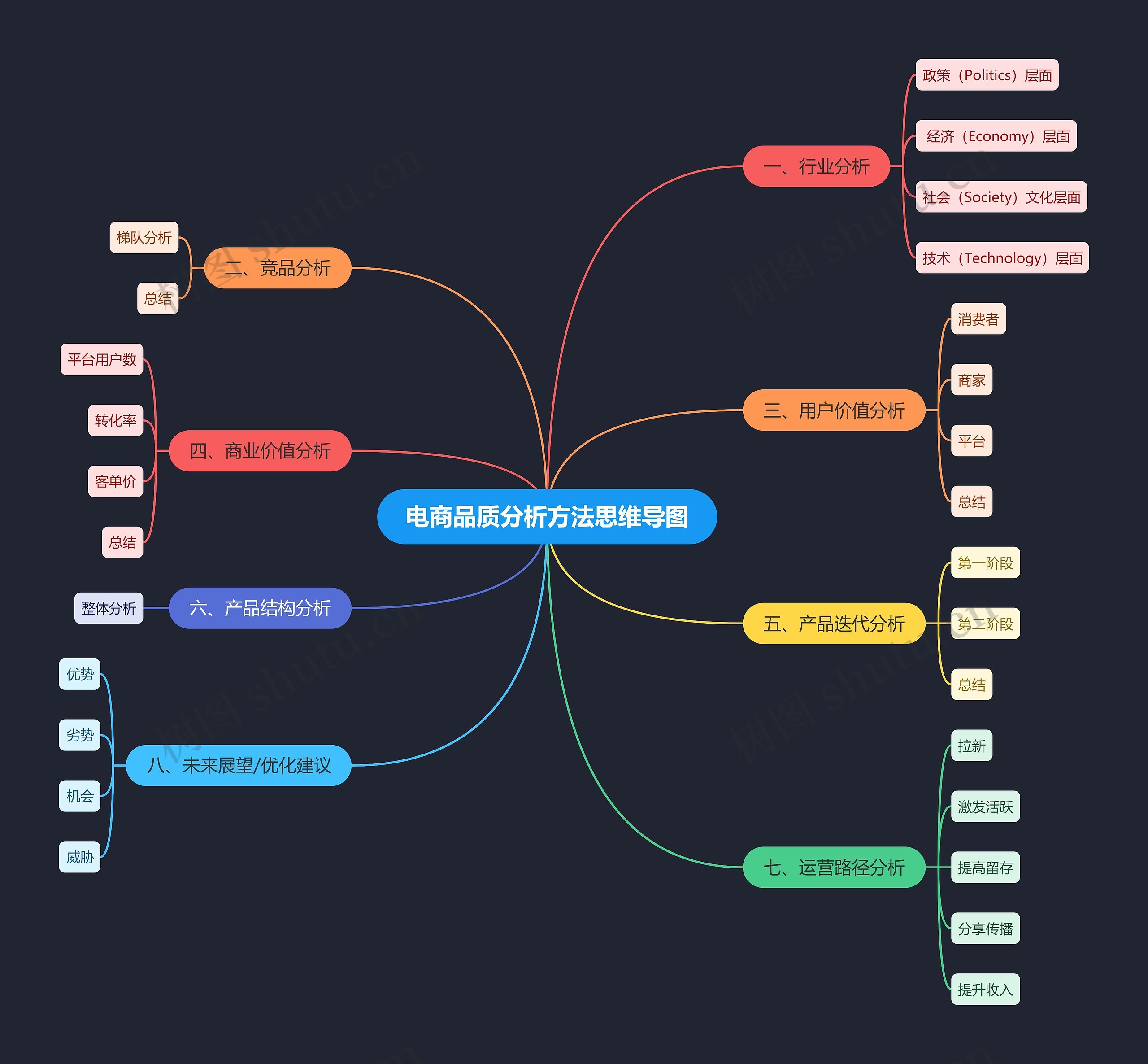 电商品质分析方法思维导图