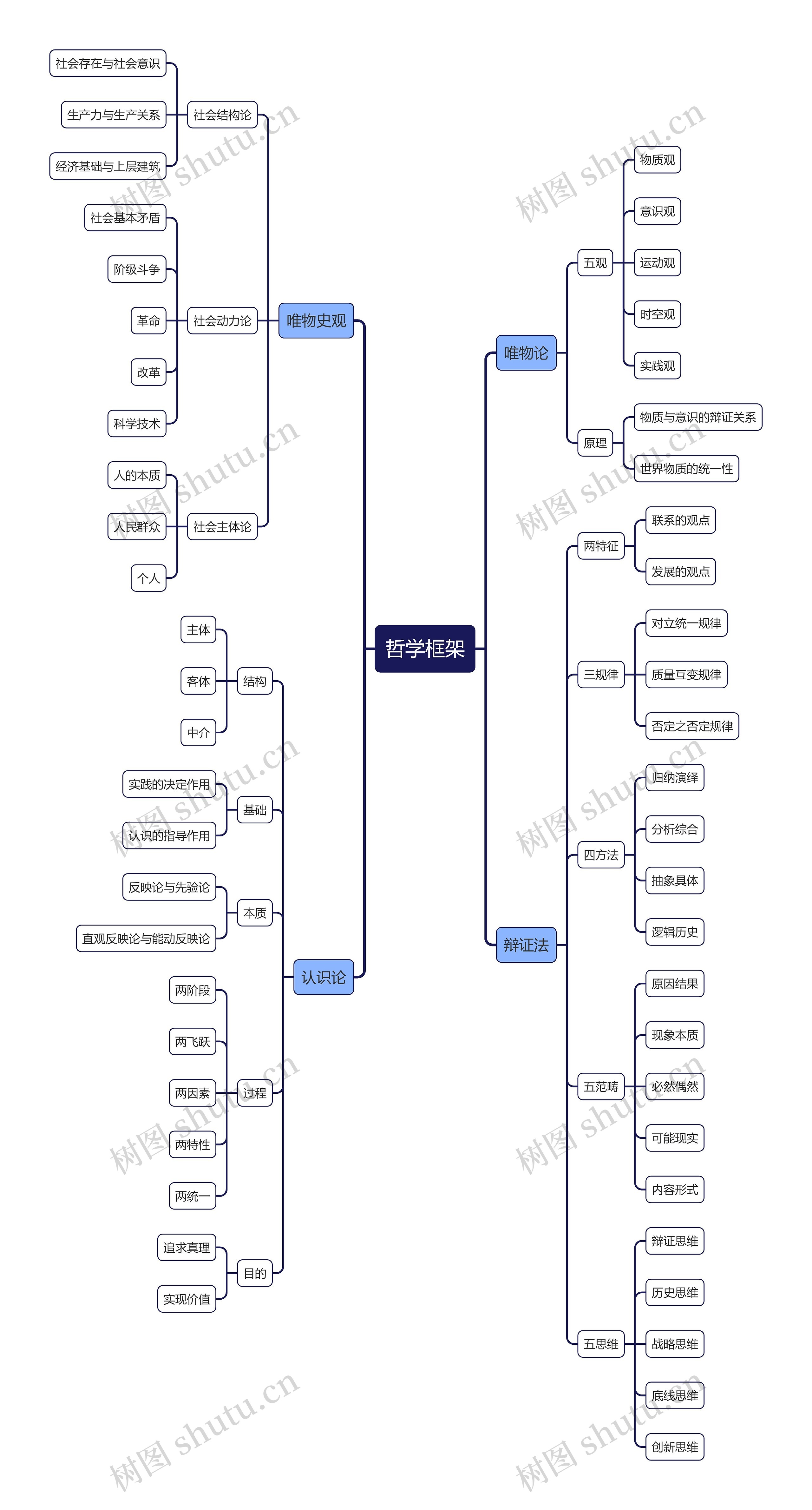 哲学框架思维导图