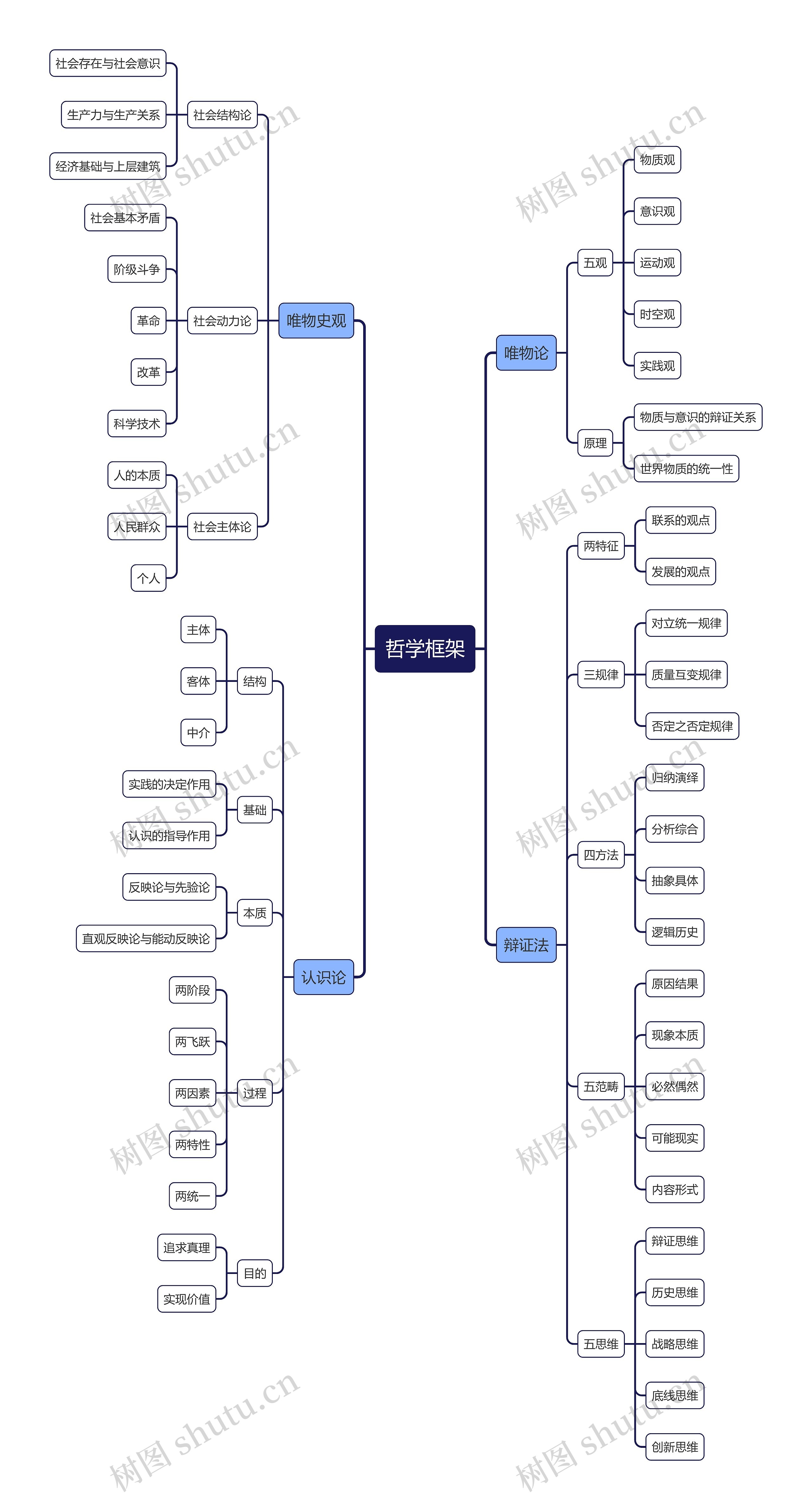哲学框架思维导图_编号m1207631-TreeMind树图