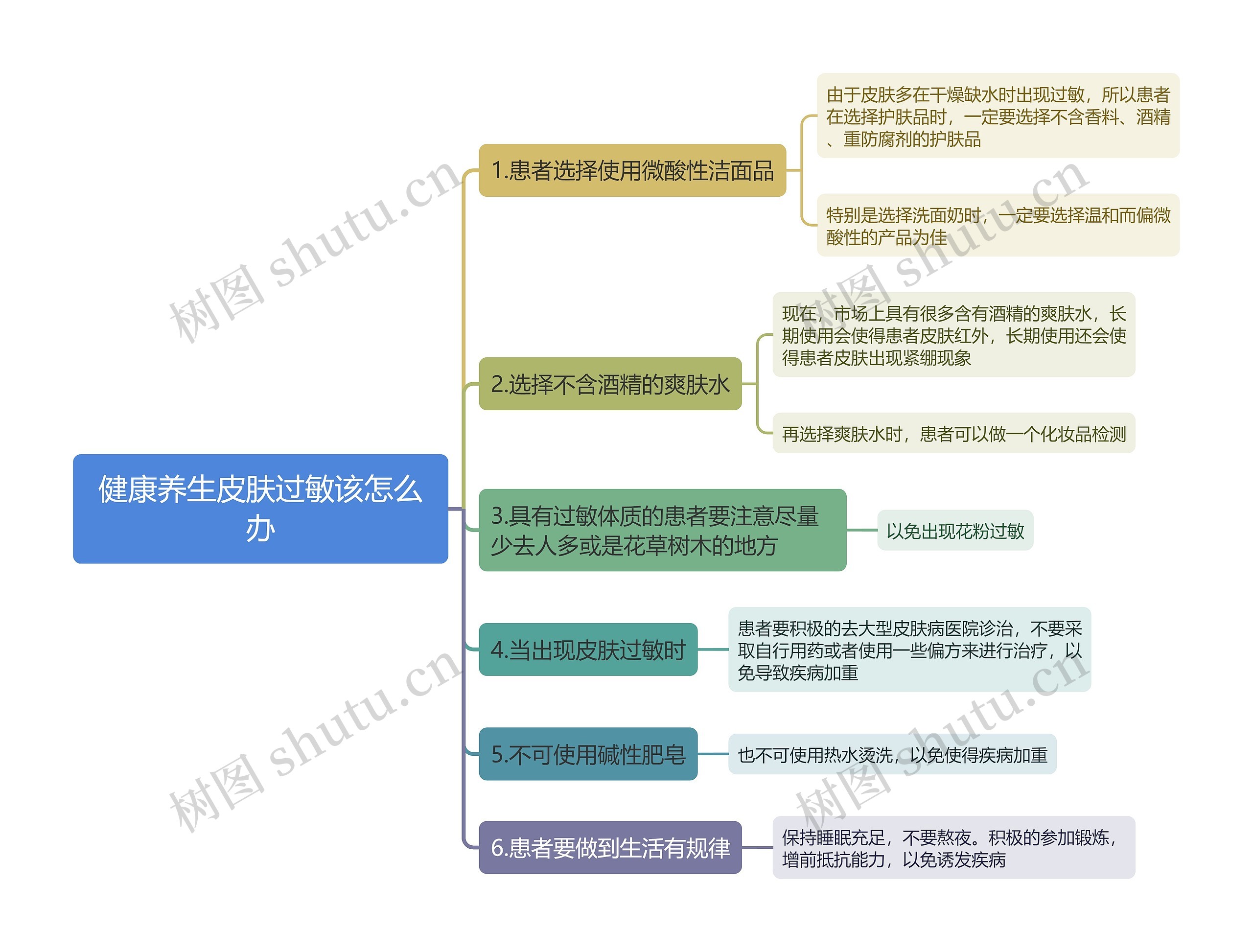 健康养生皮肤过敏该怎么办思维导图