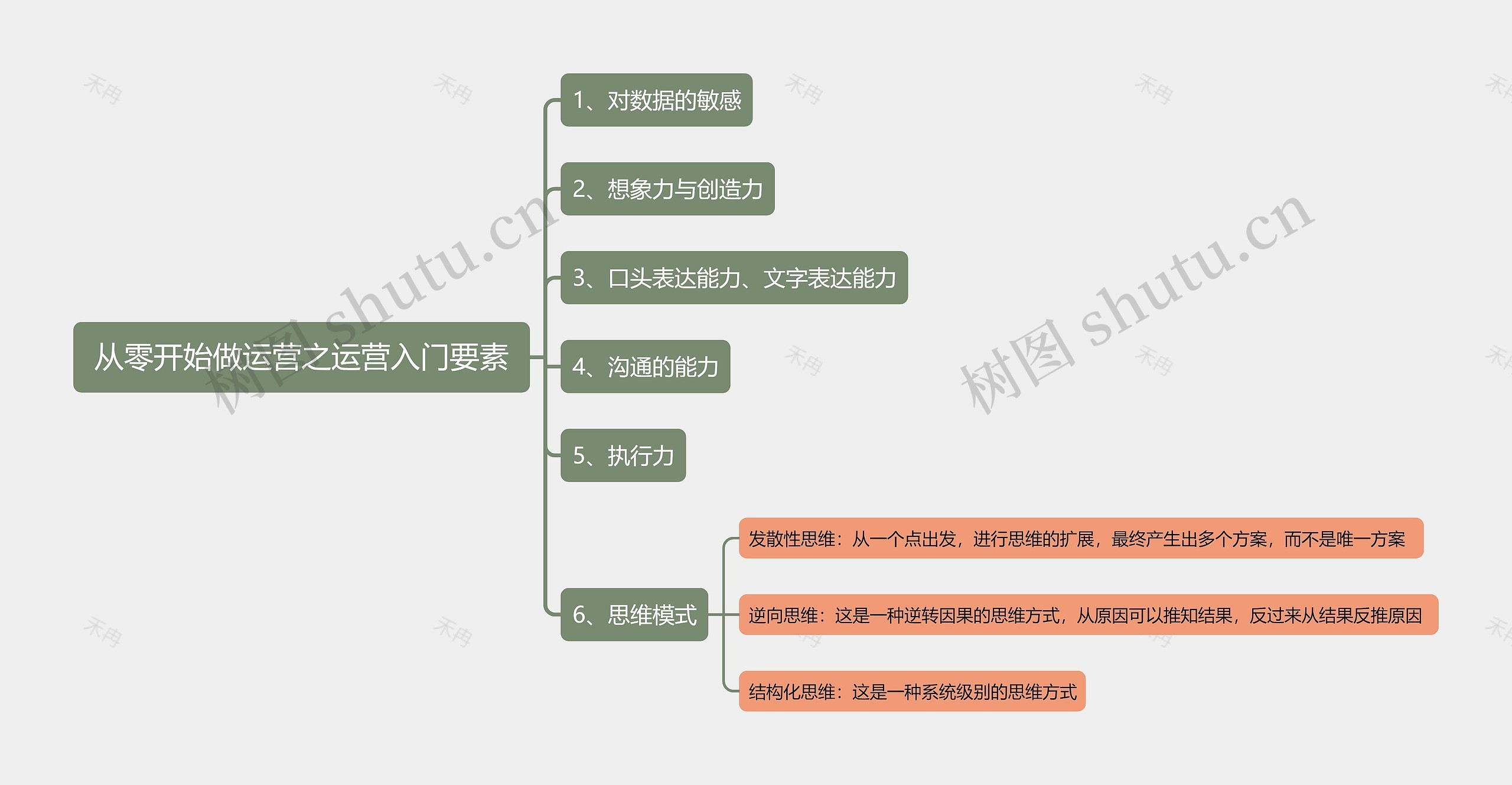 从零开始做运营之运营入门要素