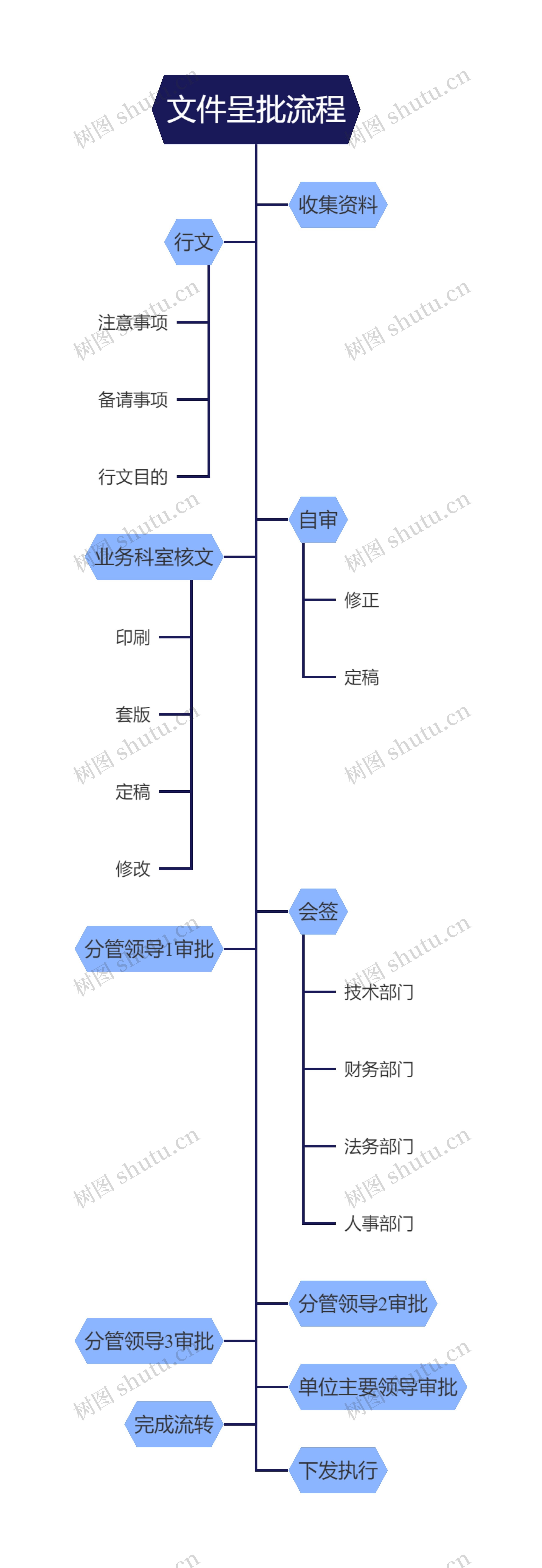 文件呈批流程思维导图