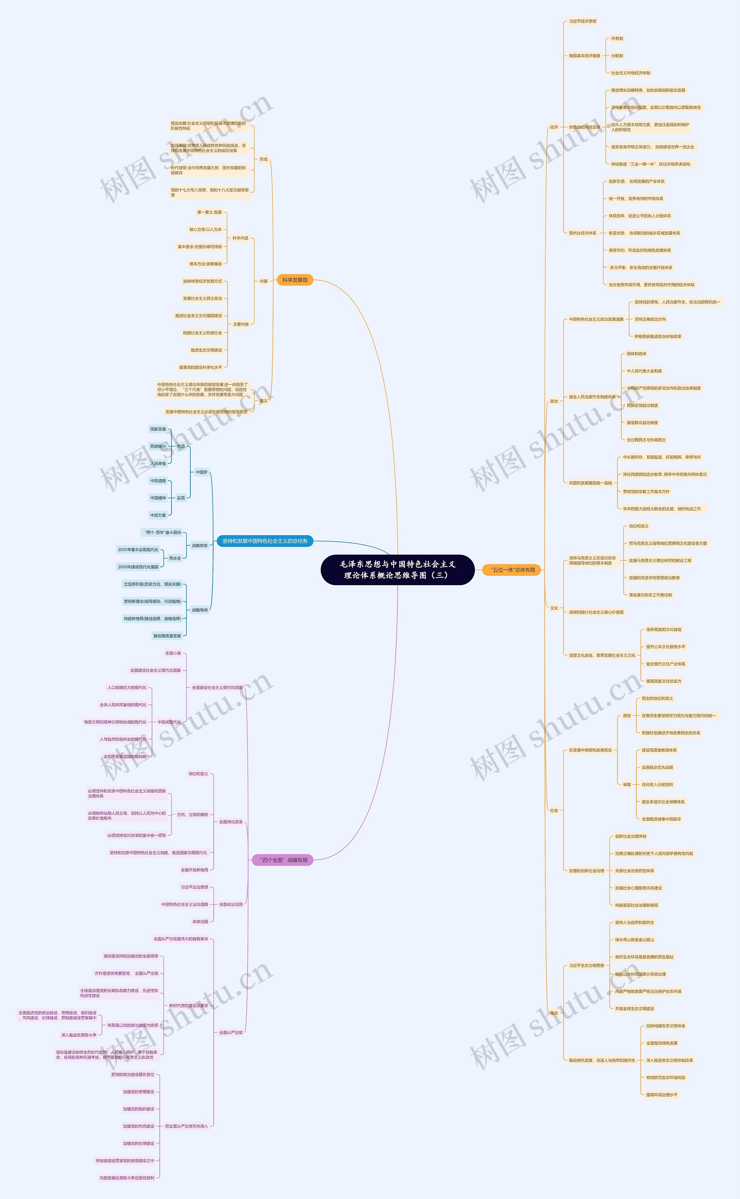 毛概（三）思维导图