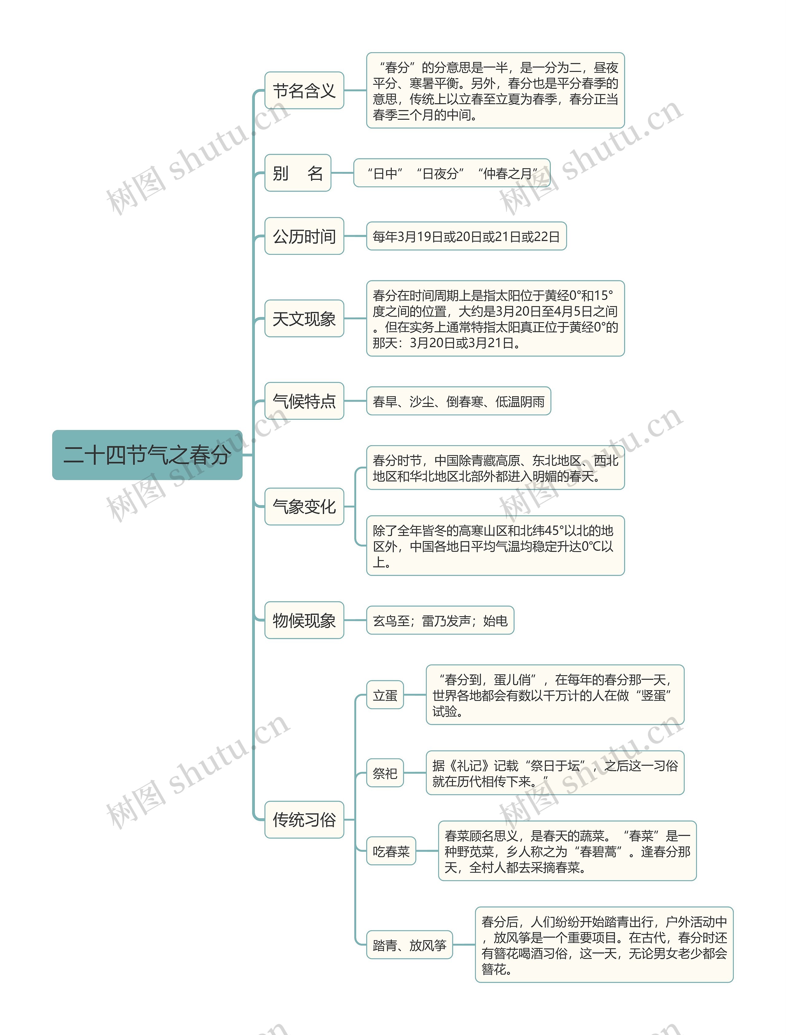 二十四节气之春分思维导图