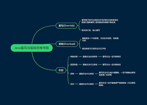 Java重写与重载思维导图